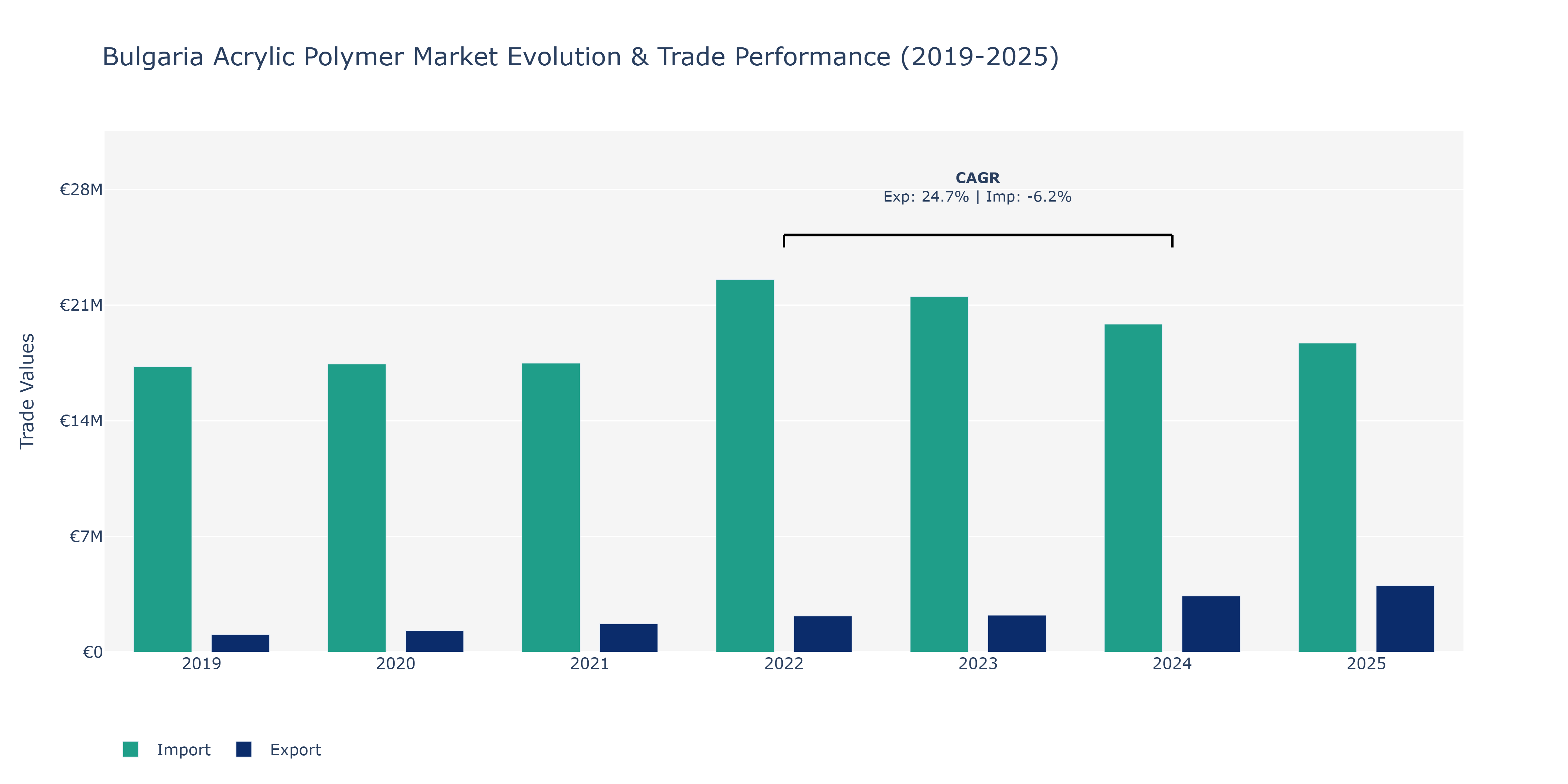 Bulgaria Acrylic Polymer Market: Production & Trade Performance (2019-2025)