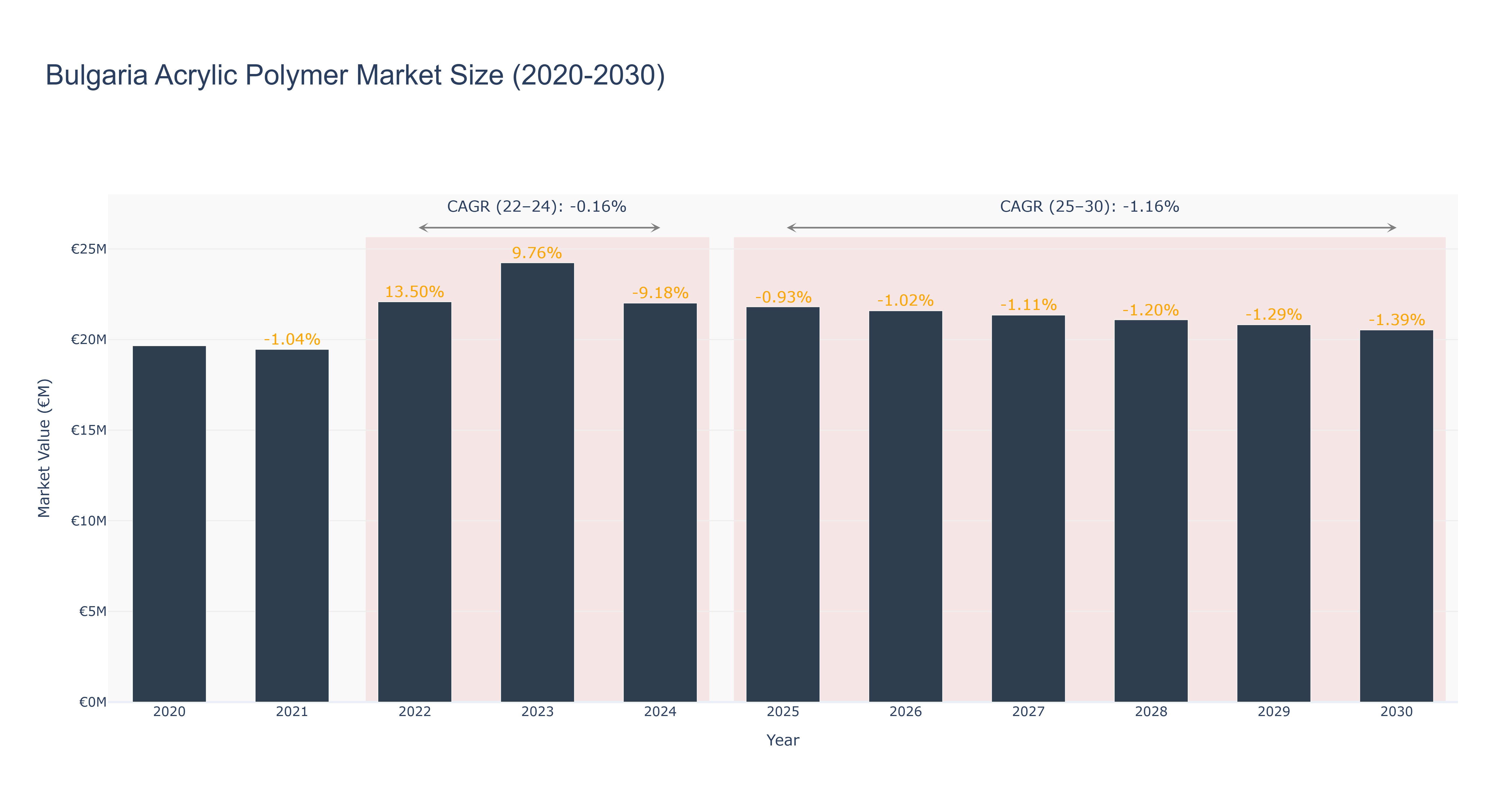 Bulgaria Acrylic Polymer Market Size (2020-2030)
