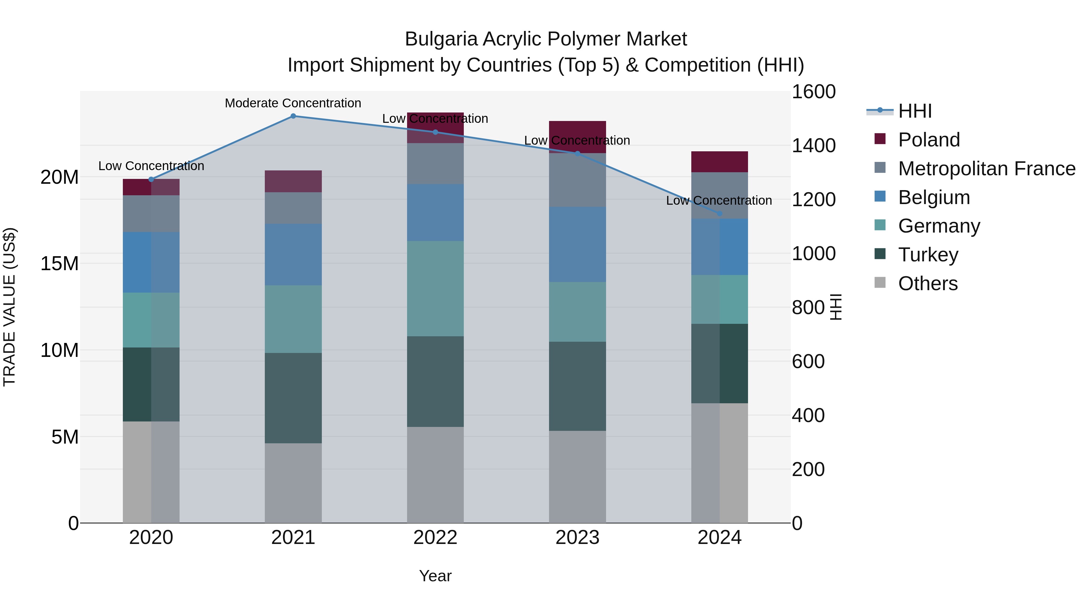 Bulgaria Acrylic Polymer Market Top 5 Importing Countries and Market Competition (HHI) Analysis