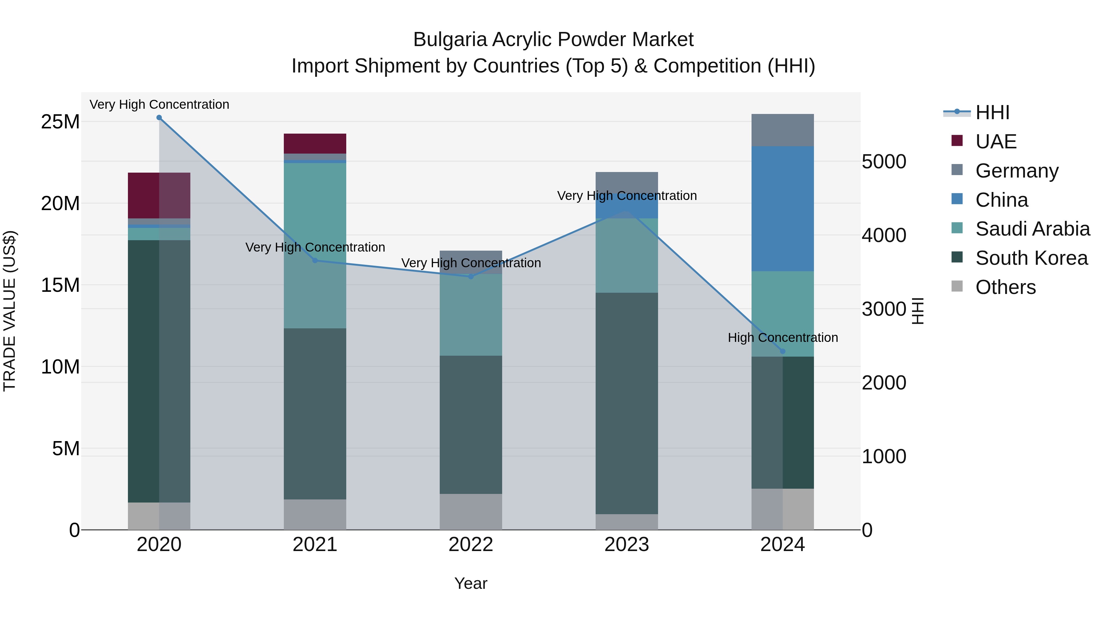 Bulgaria Acrylic Powder Market Top 5 Importing Countries and Market Competition (HHI) Analysis