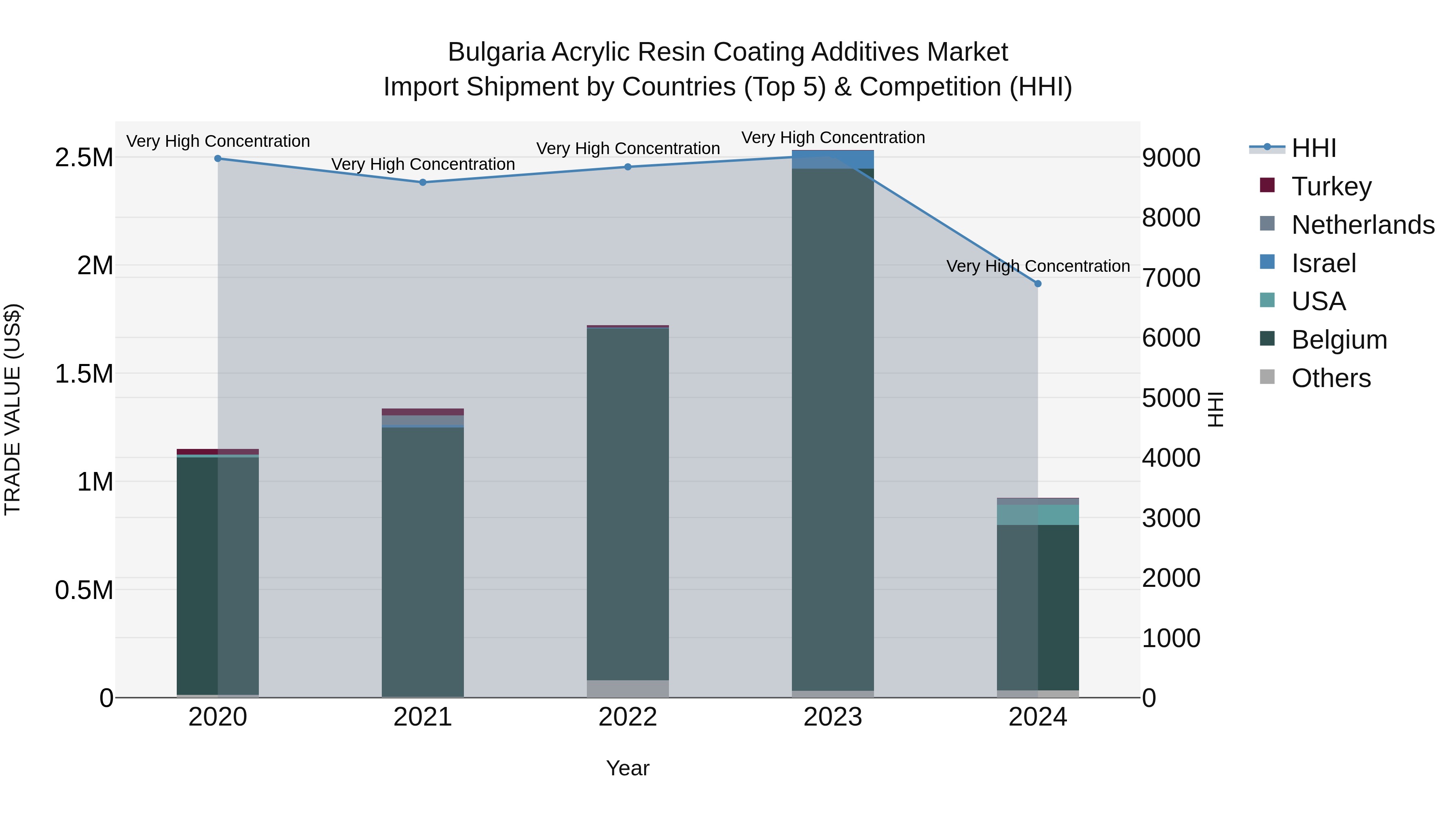 Bulgaria Acrylic Resin Coating Additives Market Top 5 Importing Countries and Market Competition (HHI) Analysis