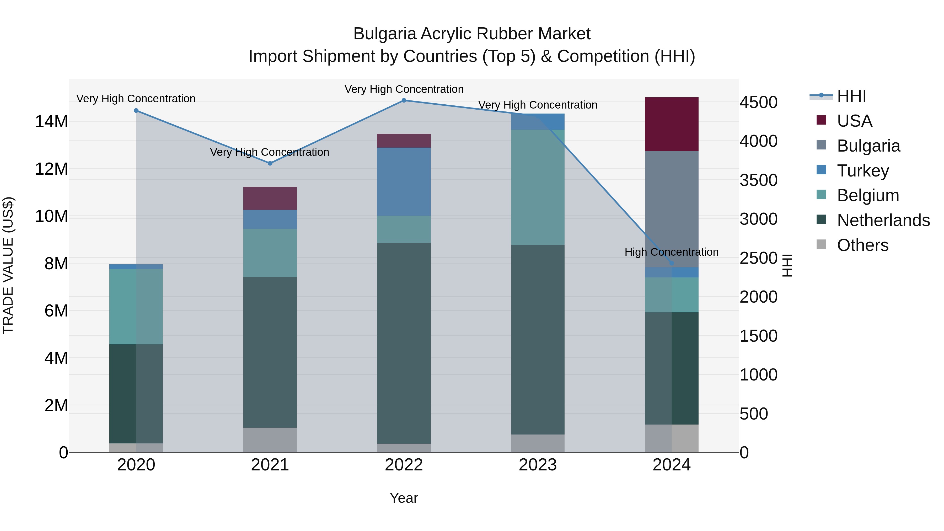 Bulgaria Acrylic Rubber Market Top 5 Importing Countries and Market Competition (HHI) Analysis
