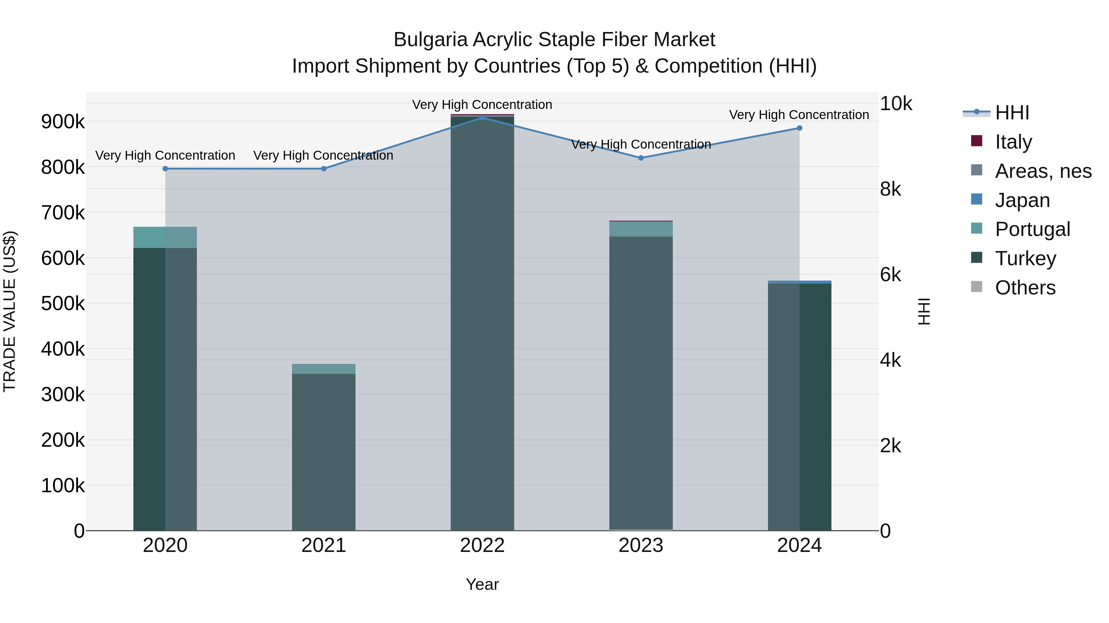 Bulgaria Acrylic Staple Fiber Market Top 5 Importing Countries and Market Competition (HHI) Analysis