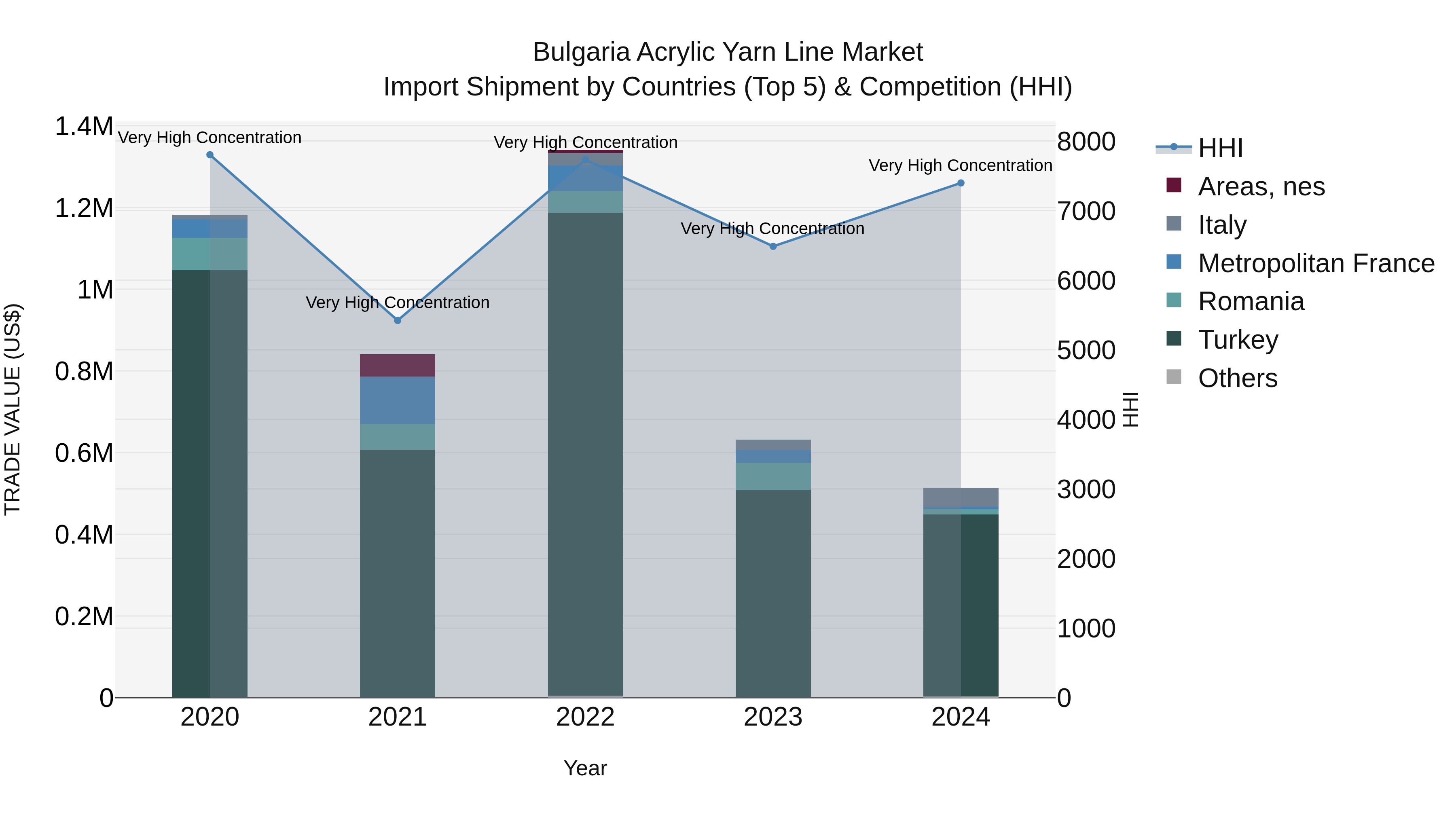 Bulgaria Acrylic Yarn Line Market Top 5 Importing Countries and Market Competition (HHI) Analysis