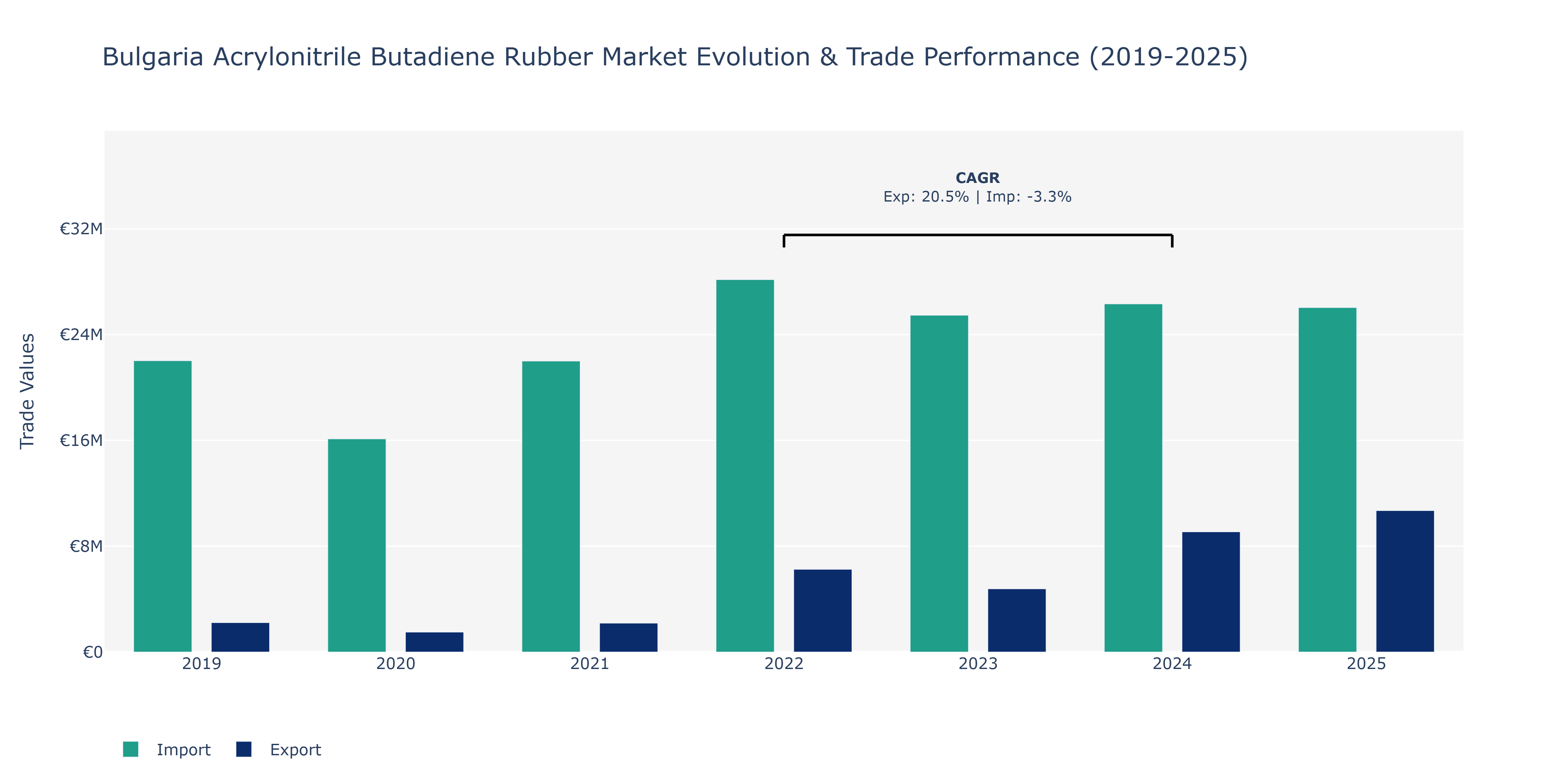 Bulgaria Acrylonitrile Butadiene Rubber Market: Production & Trade Performance (2019-2025)