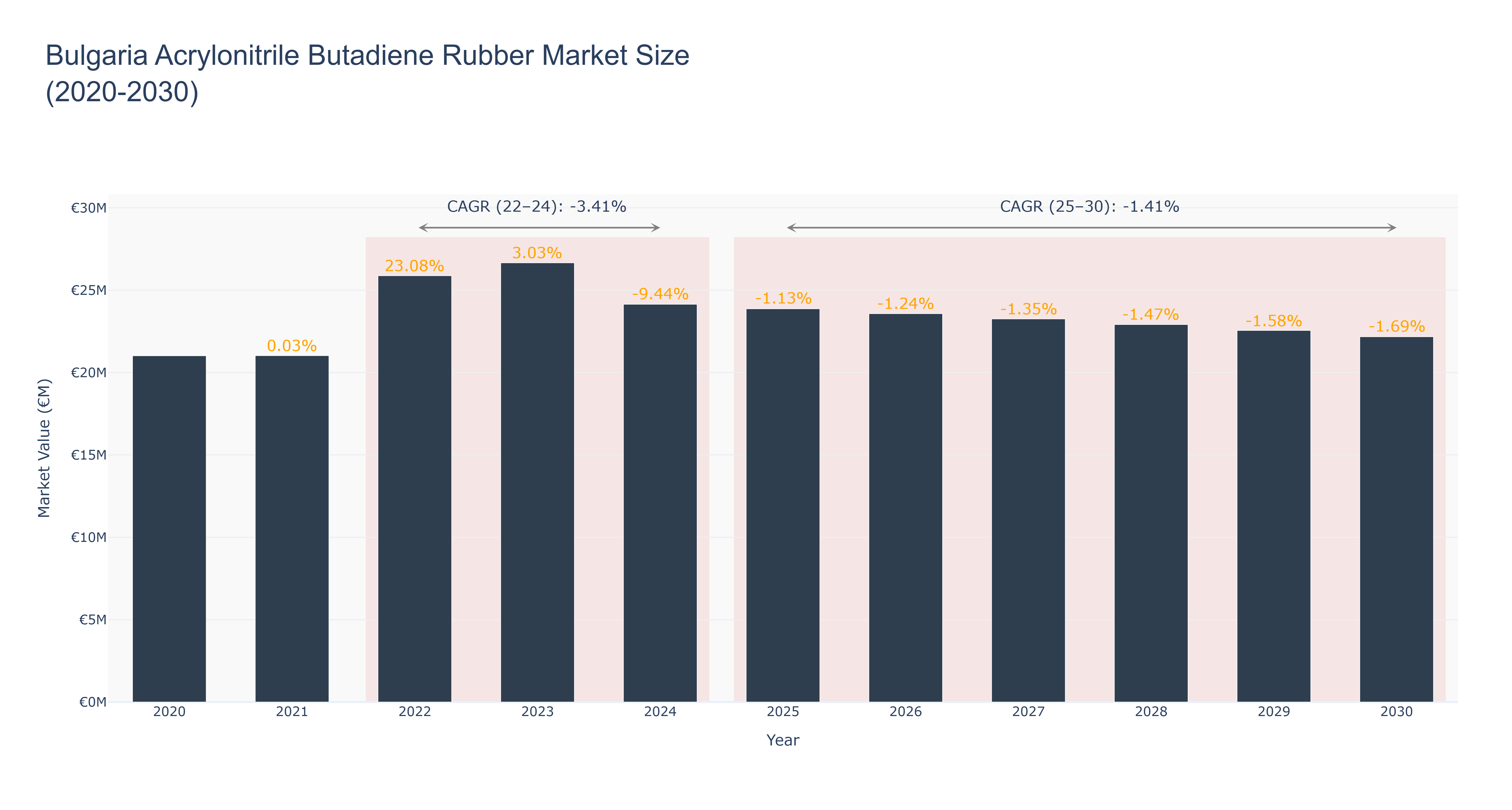 Bulgaria Acrylonitrile Butadiene Rubber Market Size (2020-2030)