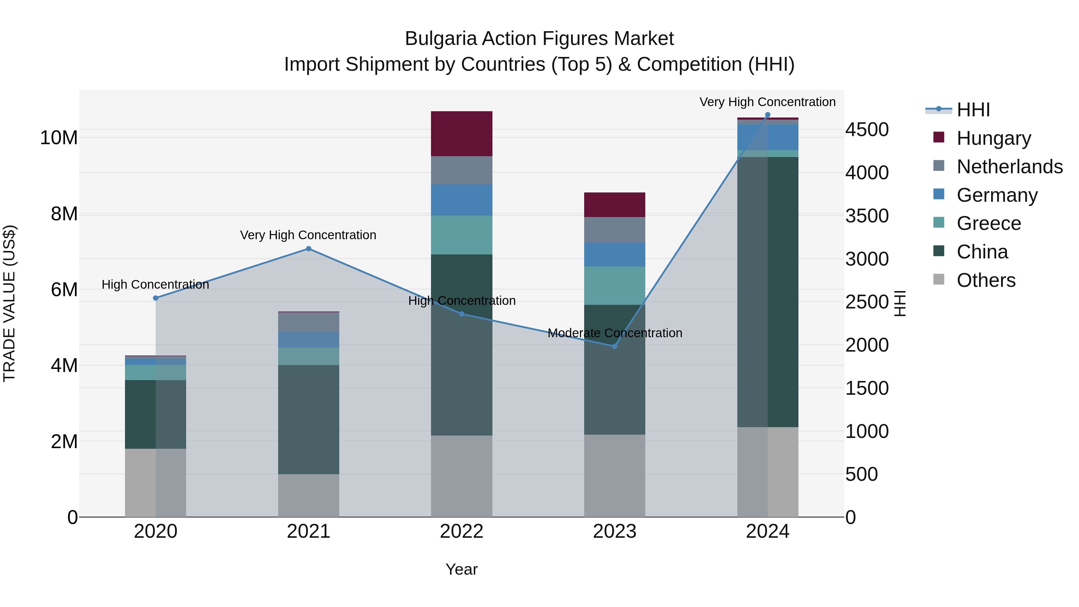 Bulgaria Action Figures Market Top 5 Importing Countries and Market Competition (HHI) Analysis
