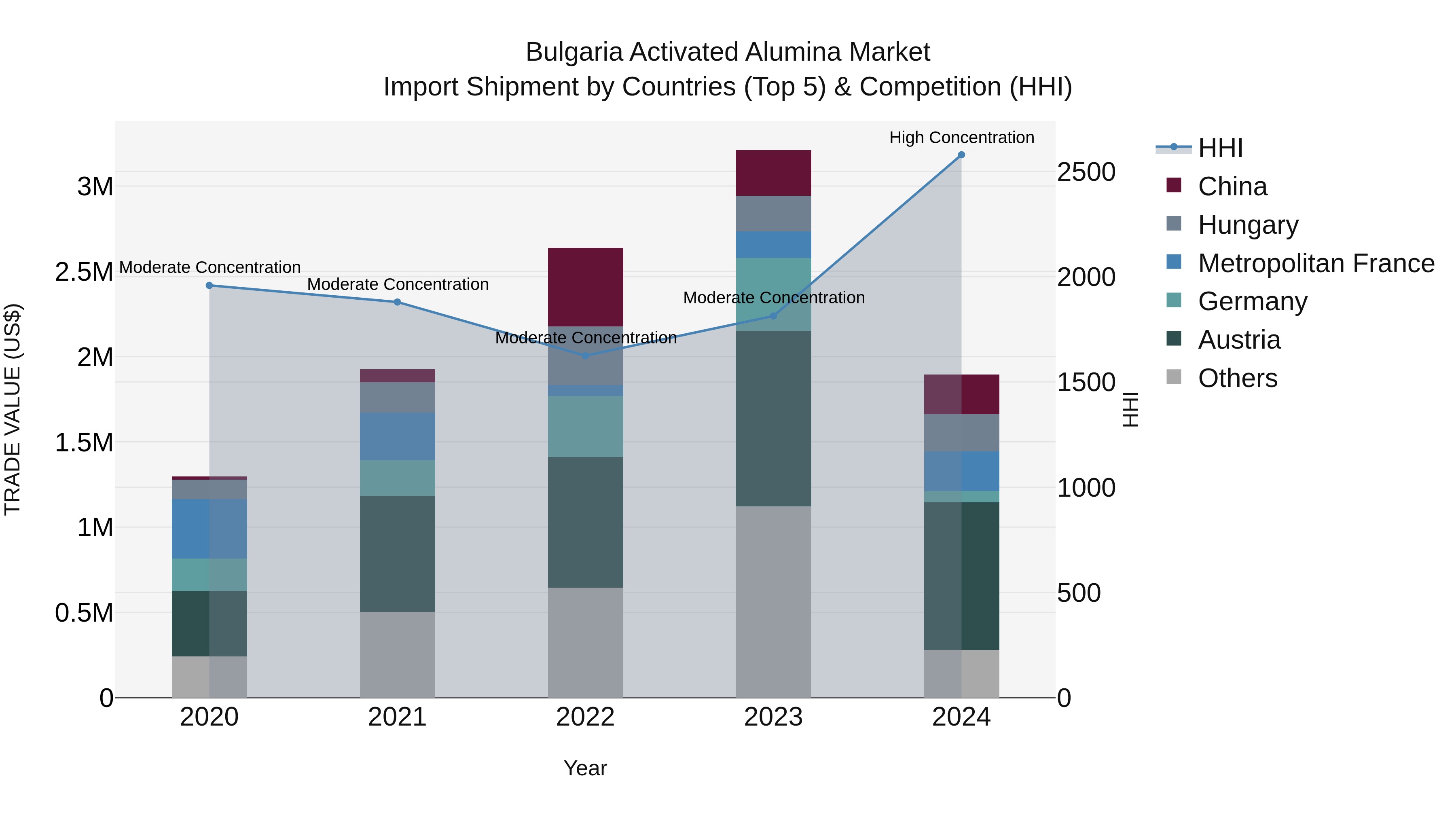Bulgaria Activated Alumina Market Top 5 Importing Countries and Market Competition (HHI) Analysis