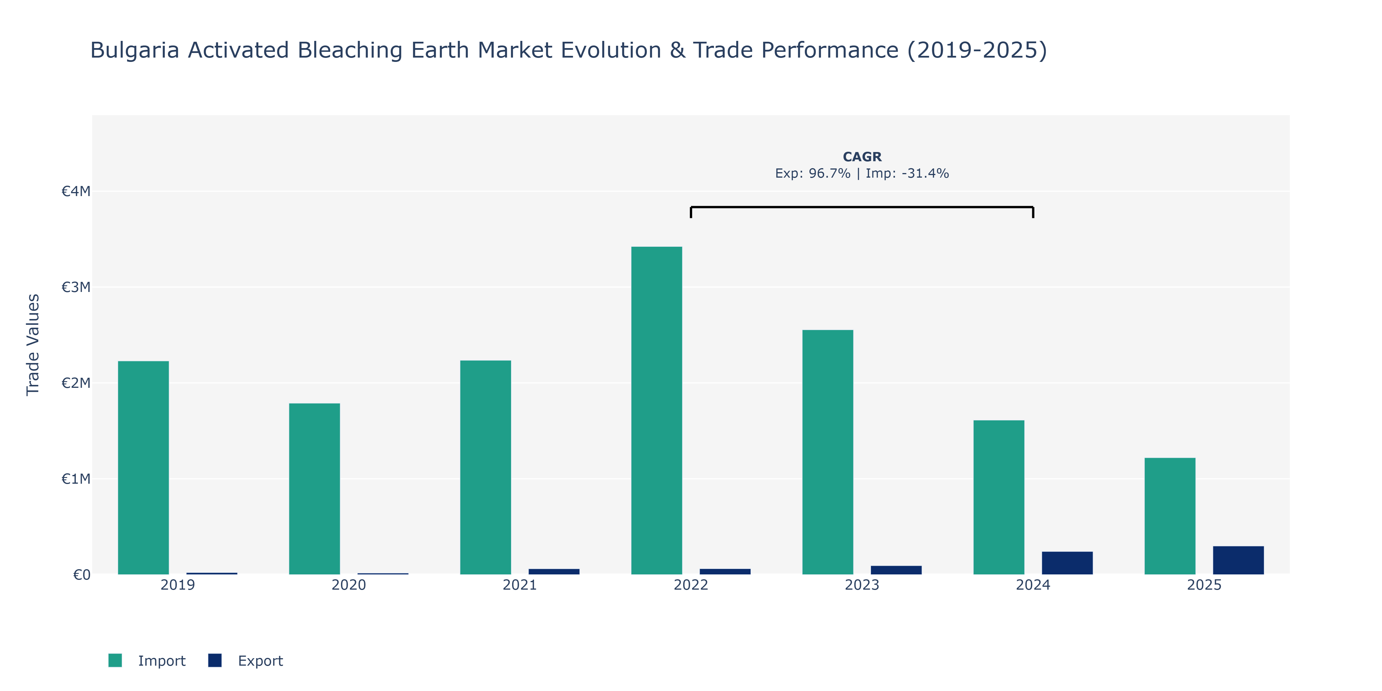 Bulgaria Activated Bleaching Earth Market: Production & Trade Performance (2019-2025) Size