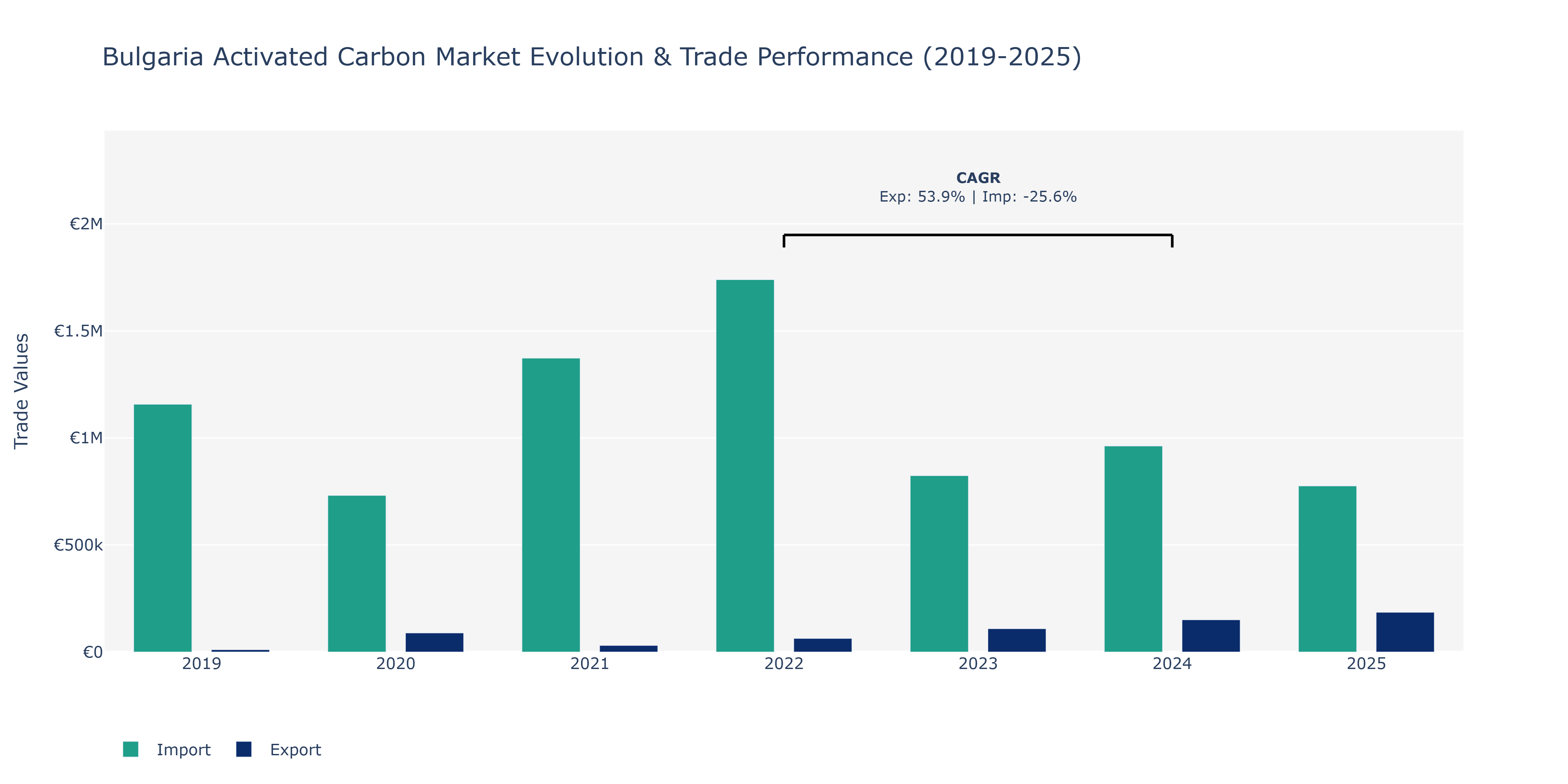 Bulgaria Activated Carbon Market: Production & Trade Performance (2019-2025)