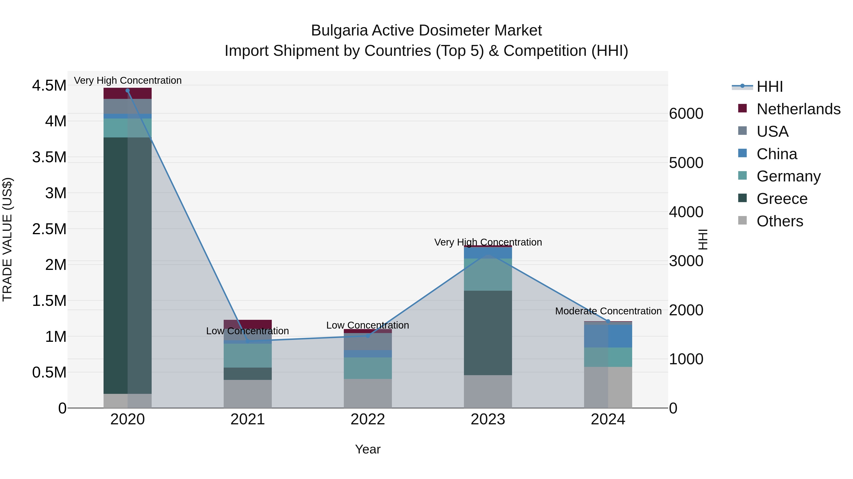Bulgaria Active Dosimeter Market Top 5 Importing Countries and Market Competition (HHI) Analysis