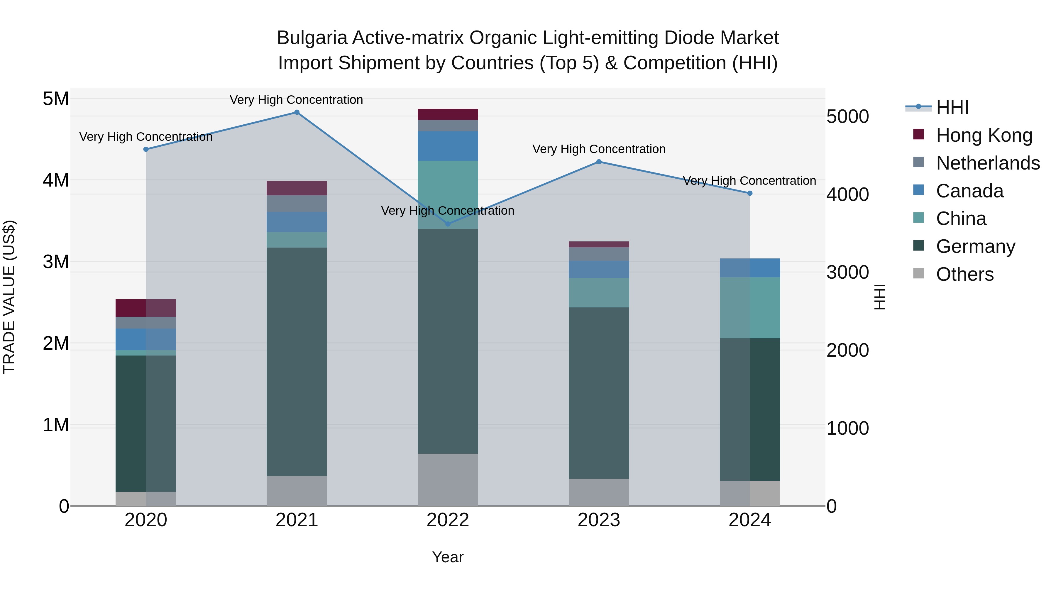 Bulgaria Active-matrix Organic Light-emitting Diode Market Top 5 Importing Countries and Market Competition (HHI) Analysis