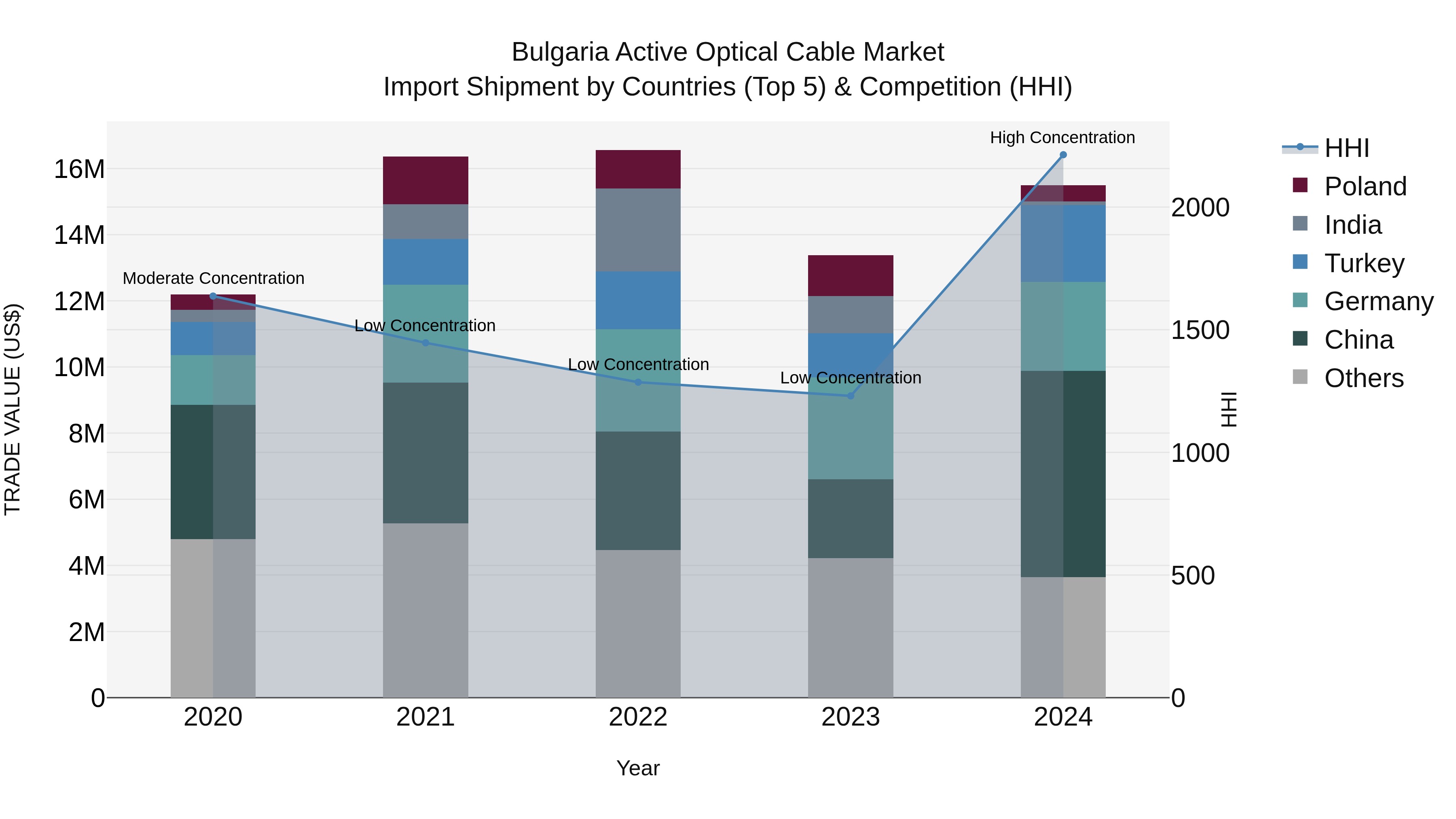Bulgaria Active Optical Cable Market Top 5 Importing Countries and Market Competition (HHI) Analysis