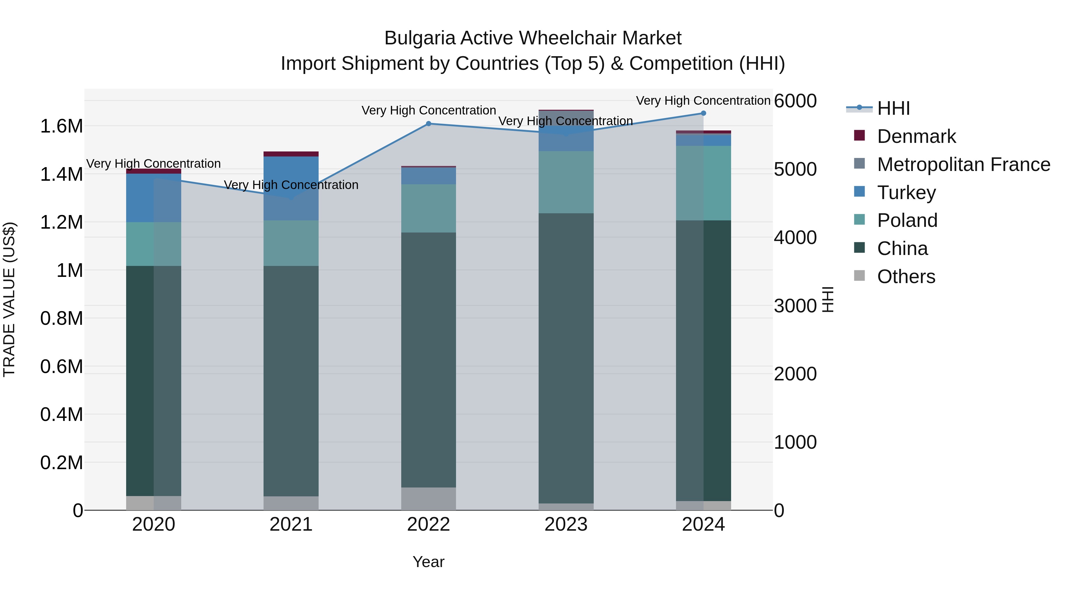 Bulgaria Active Wheelchair Market Top 5 Importing Countries and Market Competition (HHI) Analysis