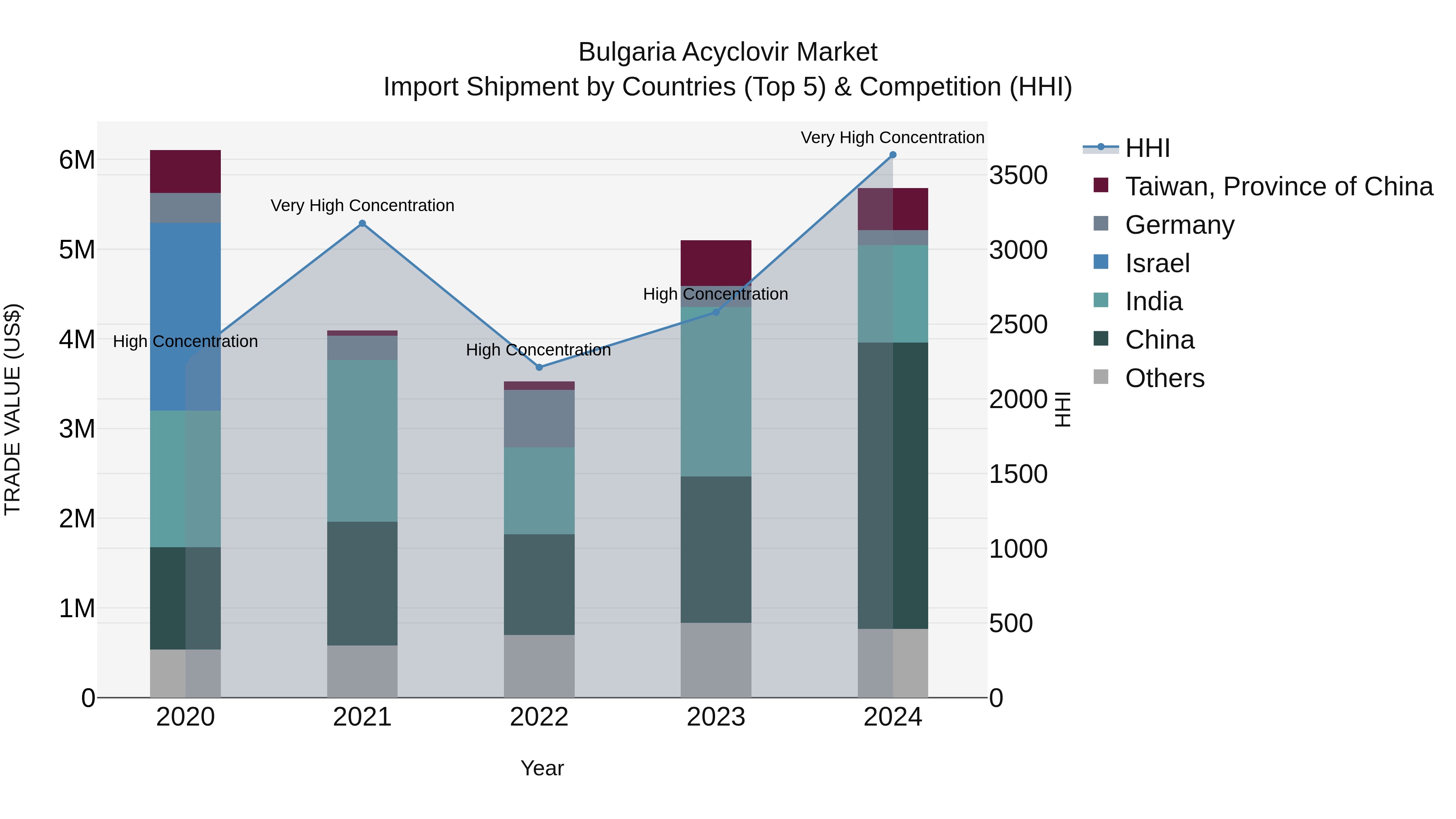 Bulgaria Acyclovir Market Top 5 Importing Countries and Market Competition (HHI) Analysis