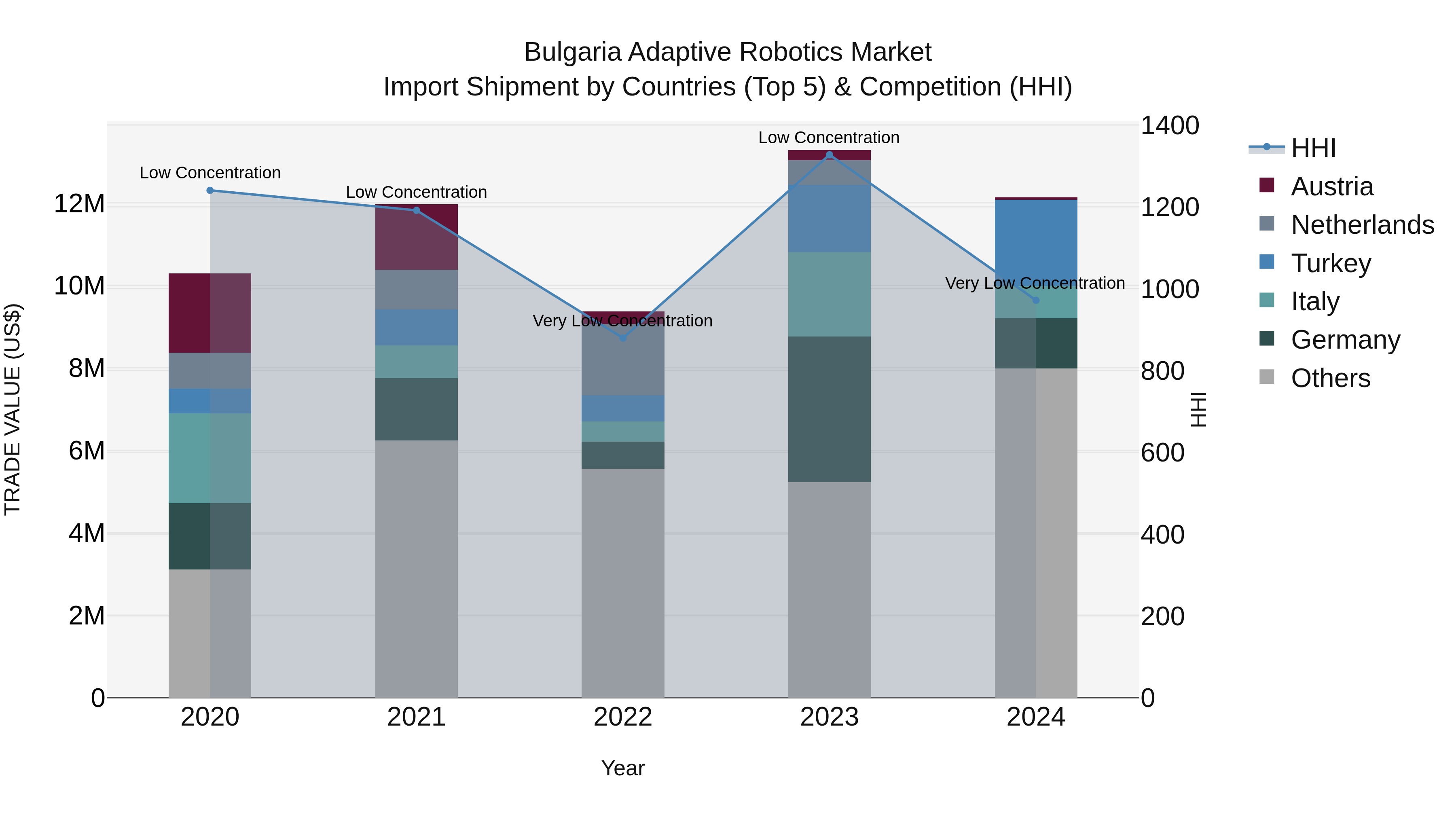 Bulgaria Adaptive Robotics Market Top 5 Importing Countries and Market Competition (HHI) Analysis