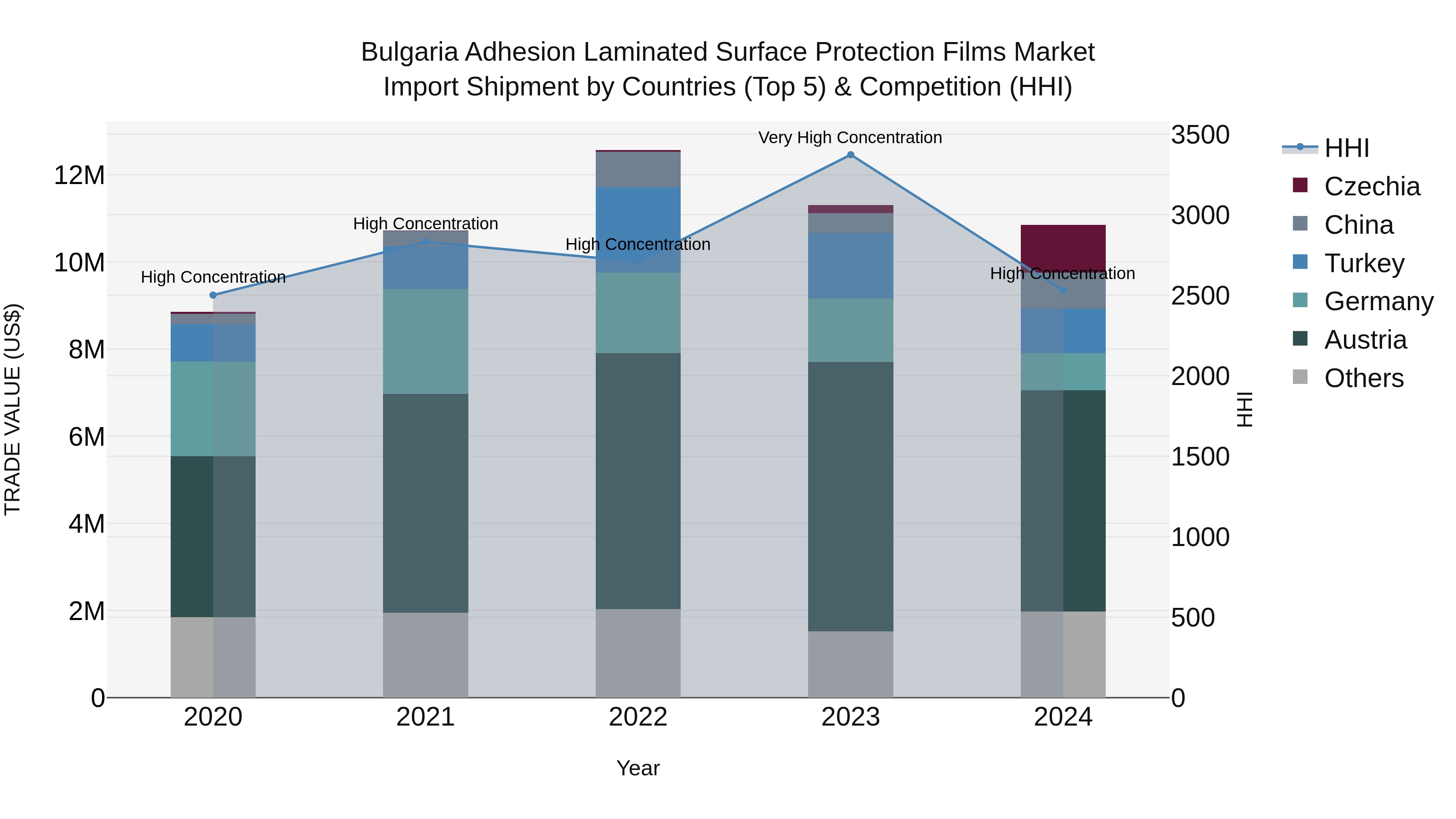 Bulgaria Adhesion Laminated Surface Protection Films Market Top 5 Importing Countries and Market Competition (HHI) Analysis