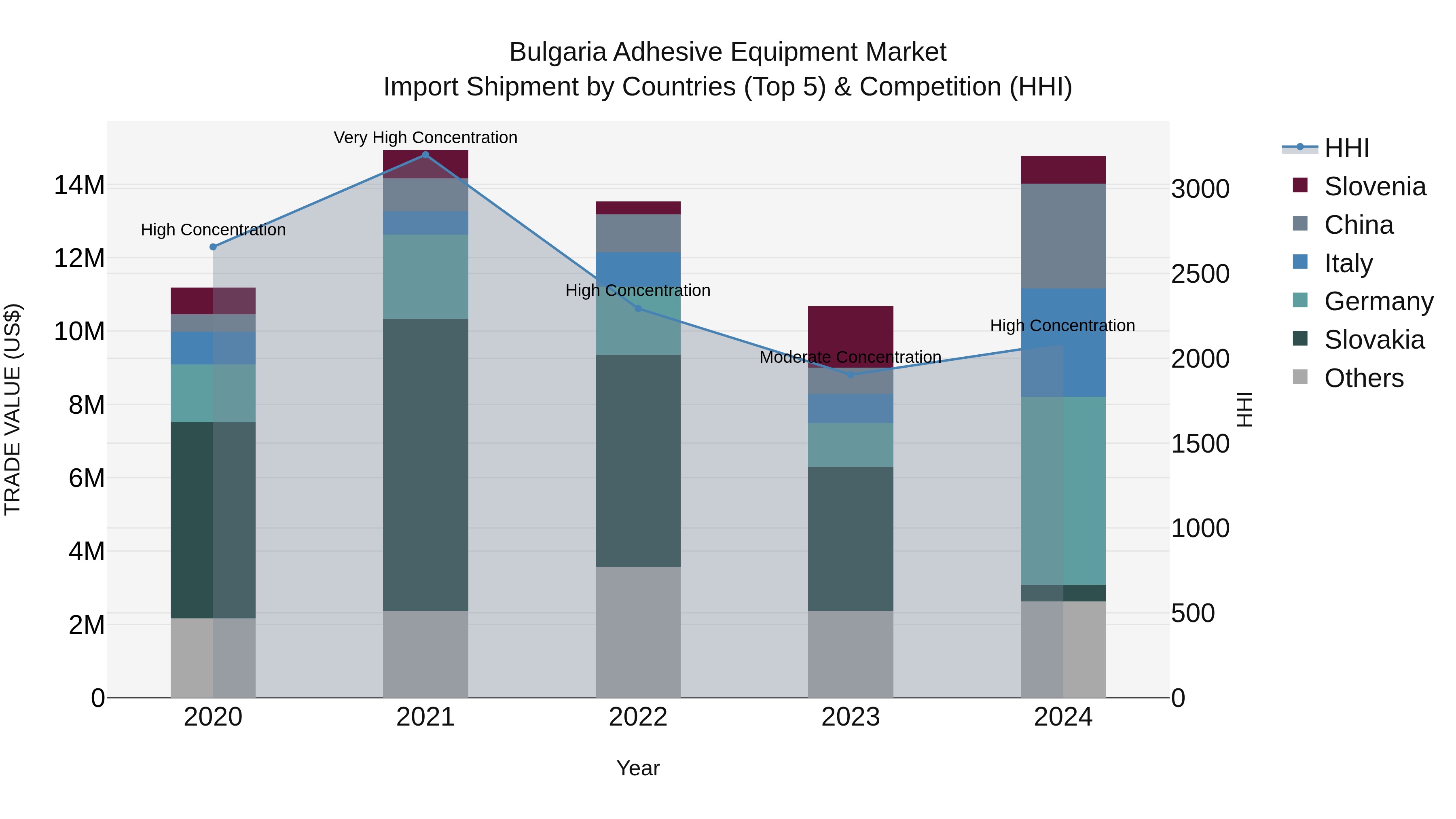 Bulgaria Adhesive Equipment Market Top 5 Importing Countries and Market Competition (HHI) Analysis