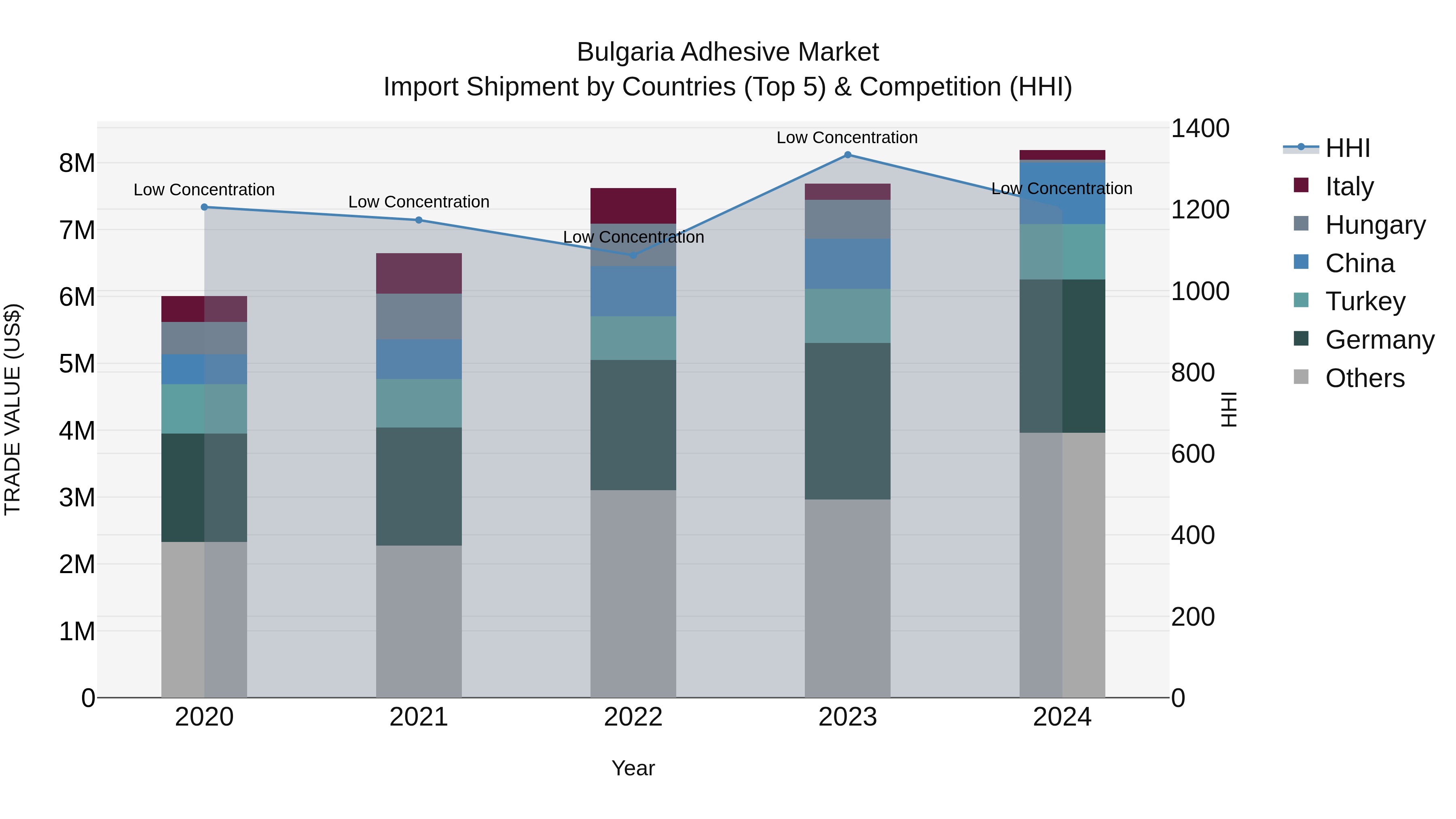 Bulgaria Adhesive Market Top 5 Importing Countries and Market Competition (HHI) Analysis