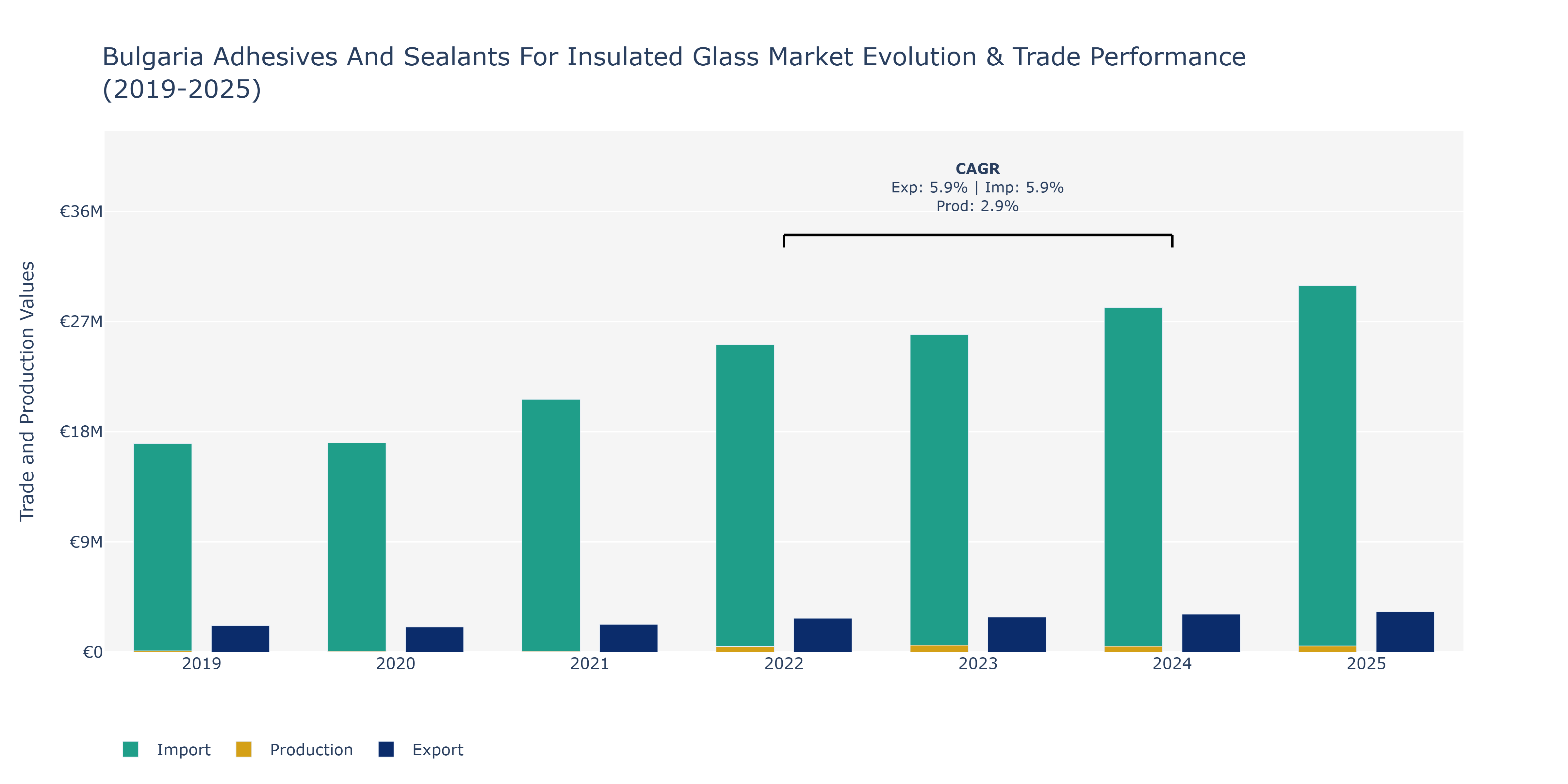 Bulgaria Adhesives And Sealants For Insulated Glass Market: Production & Trade Performance (2019-2025)