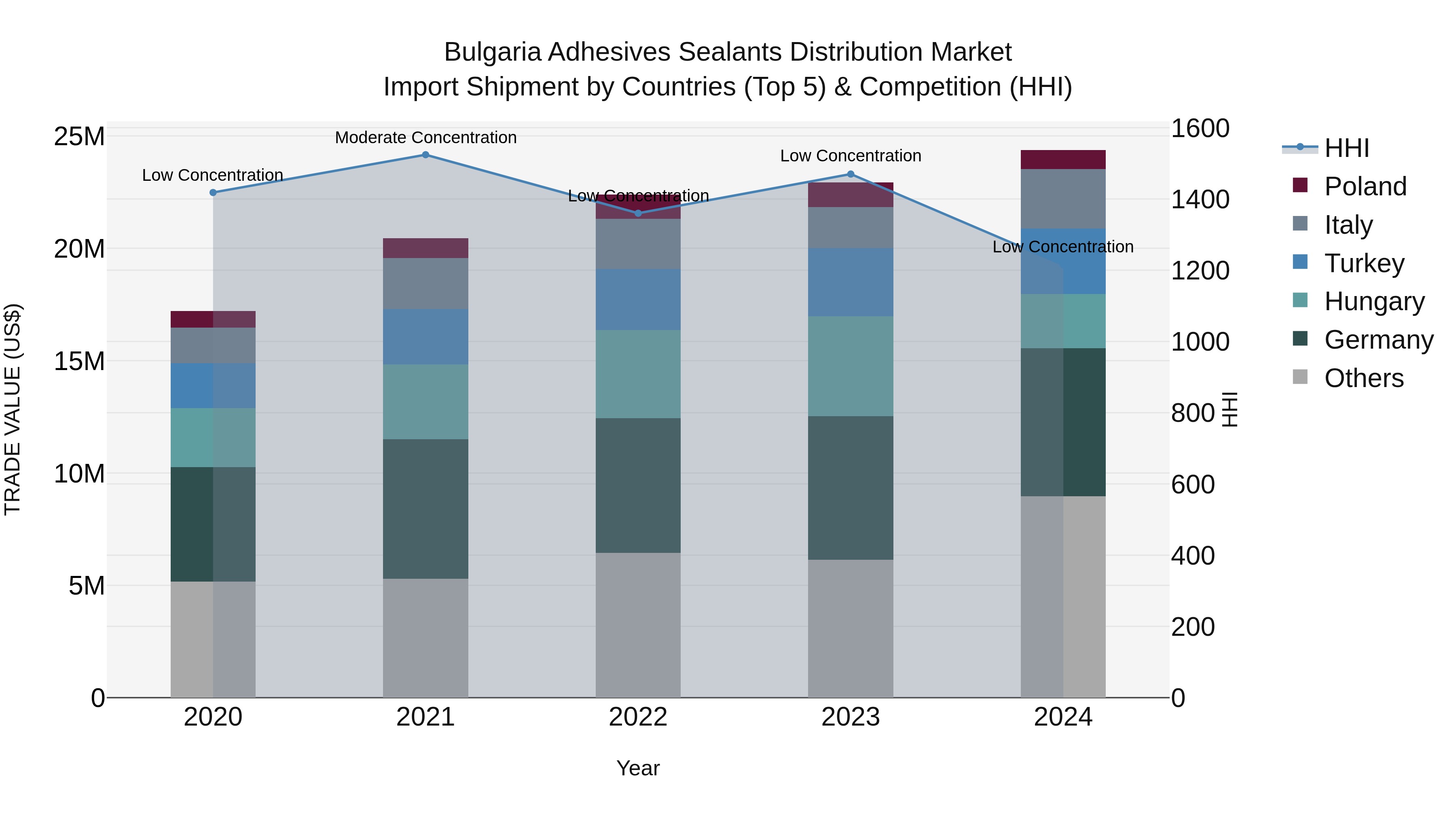 Bulgaria Adhesives Sealants Distribution Market Top 5 Importing Countries and Market Competition (HHI) Analysis
