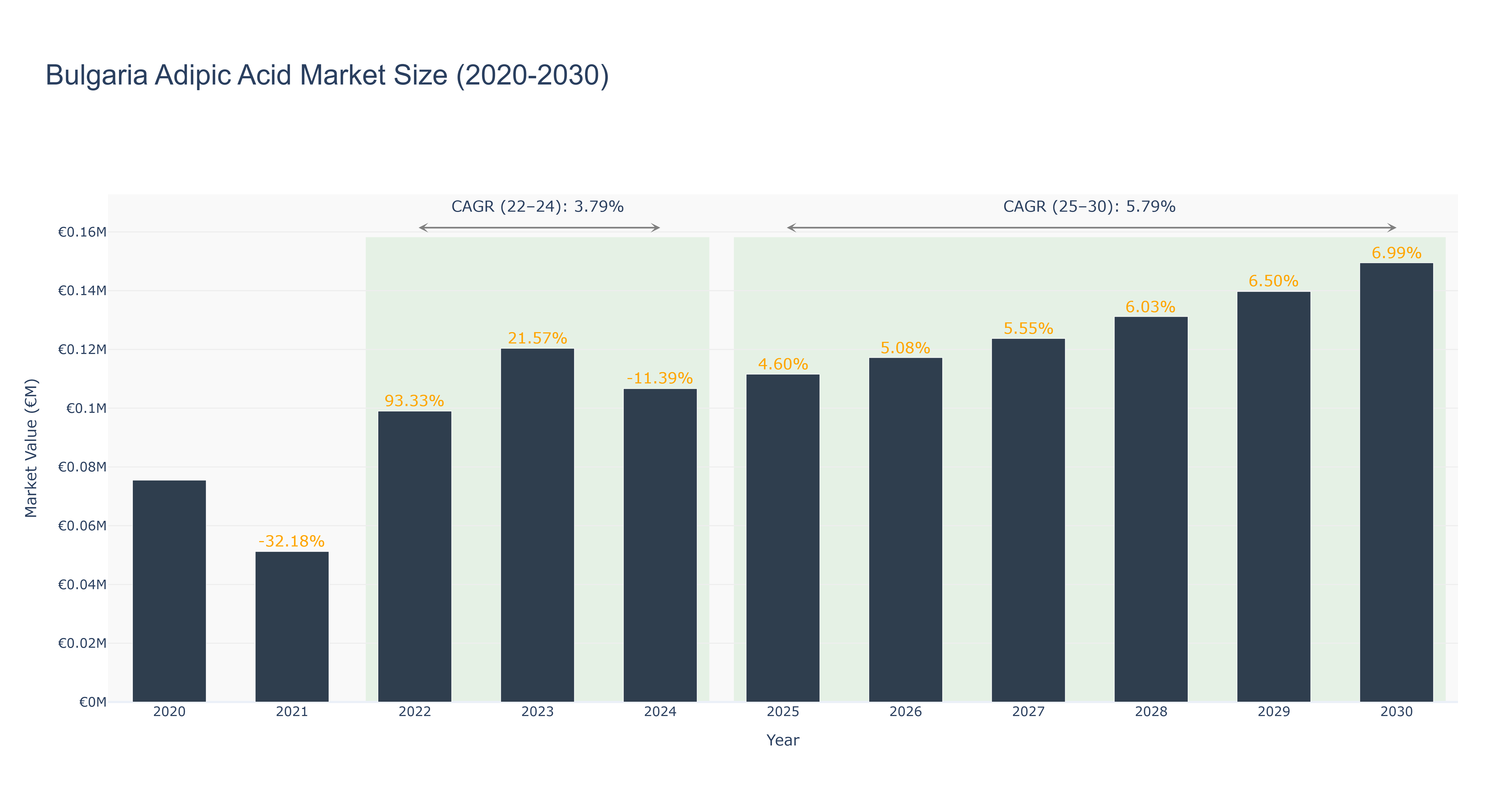 Bulgaria Adipic Acid Market Size (2020-2030)