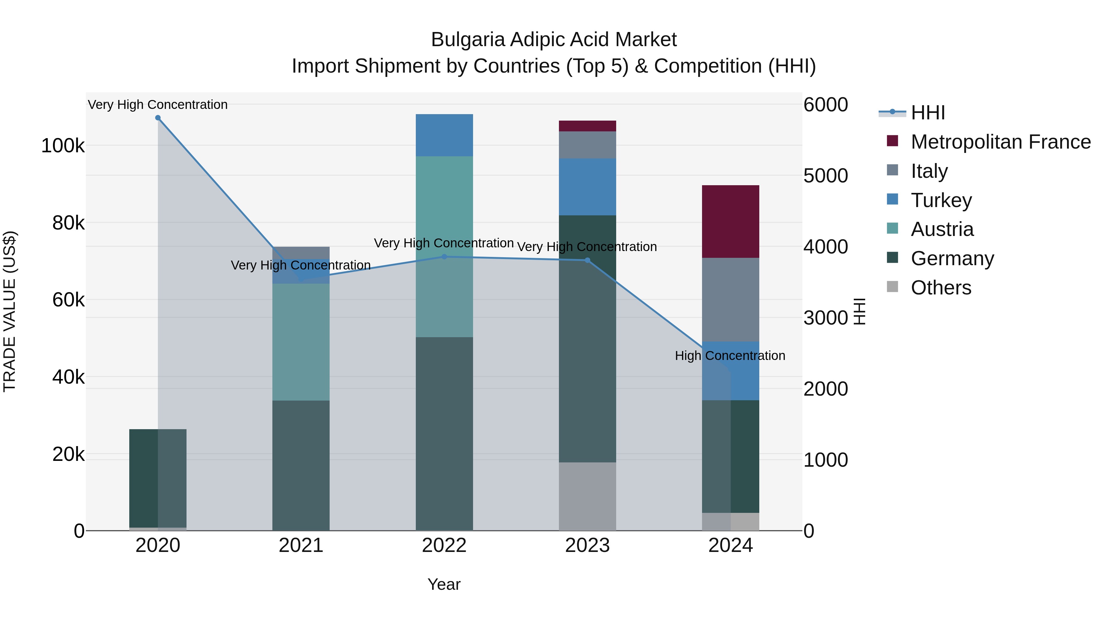 Bulgaria Adipic Acid Market Top 5 Importing Countries and Market Competition (HHI) Analysis