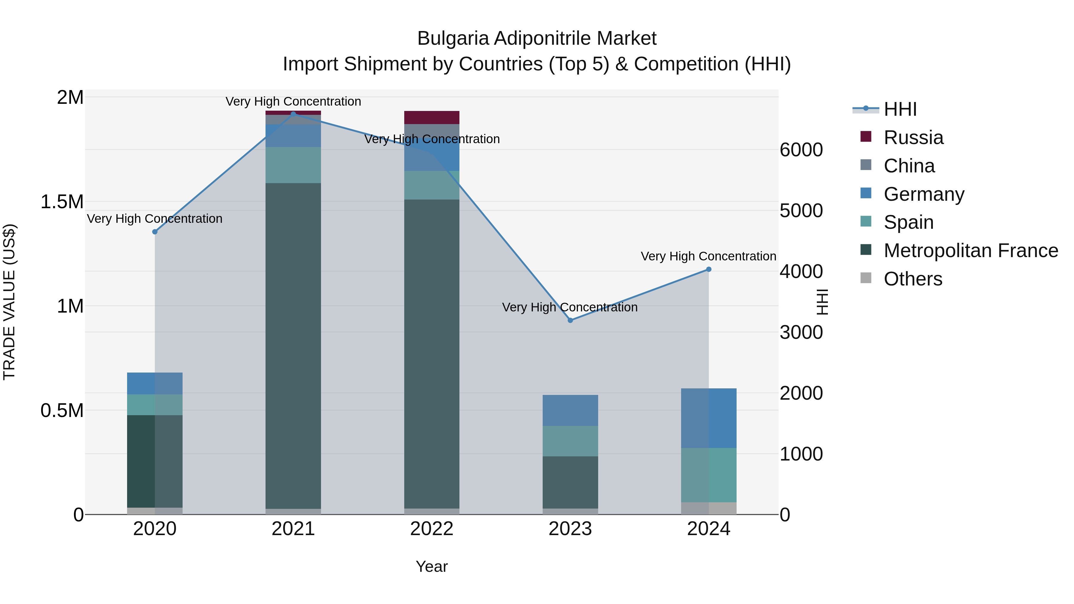 Bulgaria Adiponitrile Market Top 5 Importing Countries and Market Competition (HHI) Analysis
