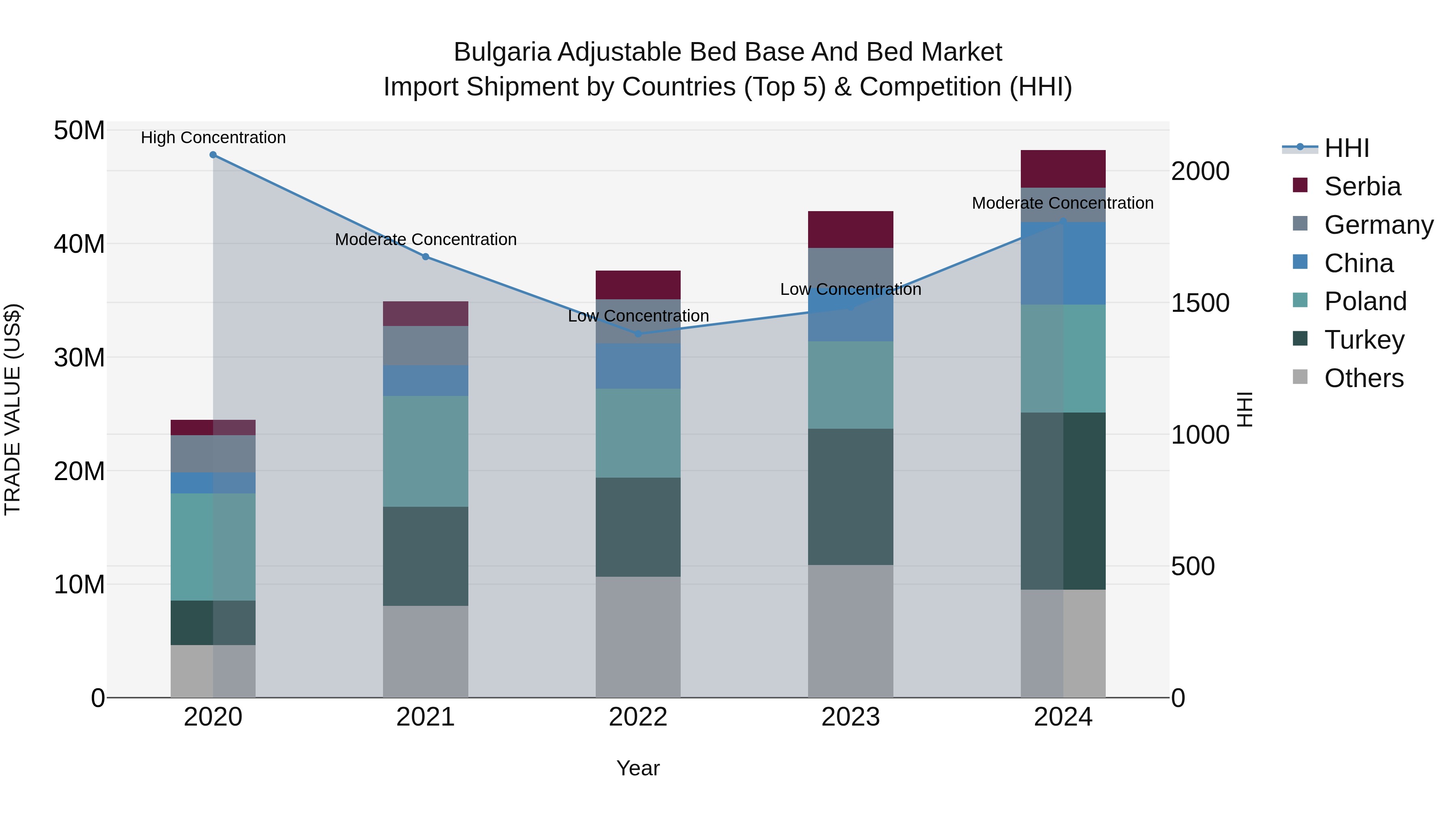 Bulgaria Adjustable Bed Base and Bed Market Top 5 Importing Countries and Market Competition (HHI) Analysis
