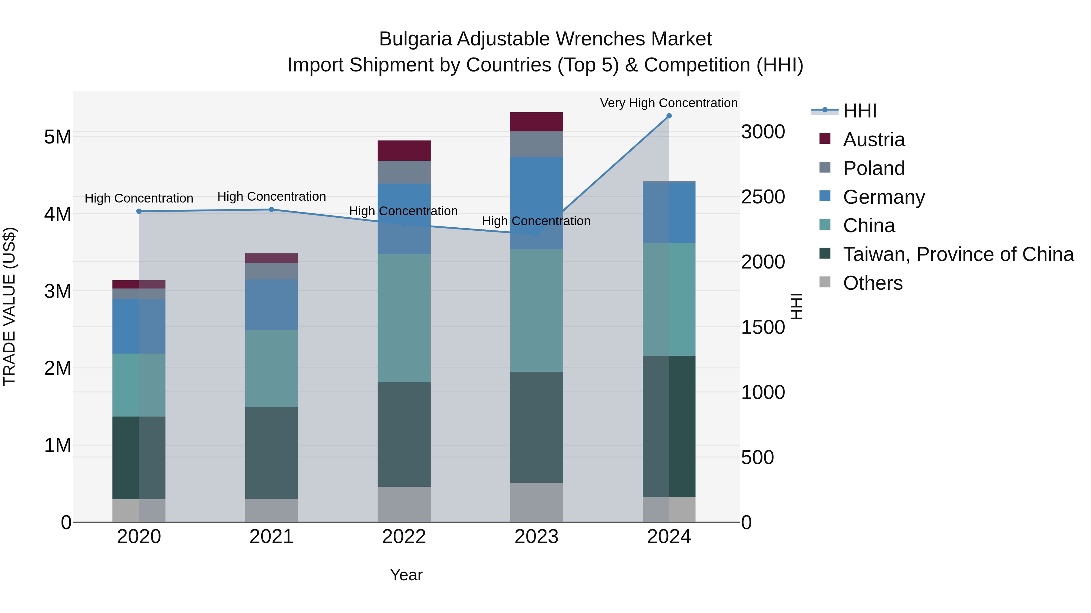 Bulgaria Adjustable Wrenches Market Top 5 Importing Countries and Market Competition (HHI) Analysis