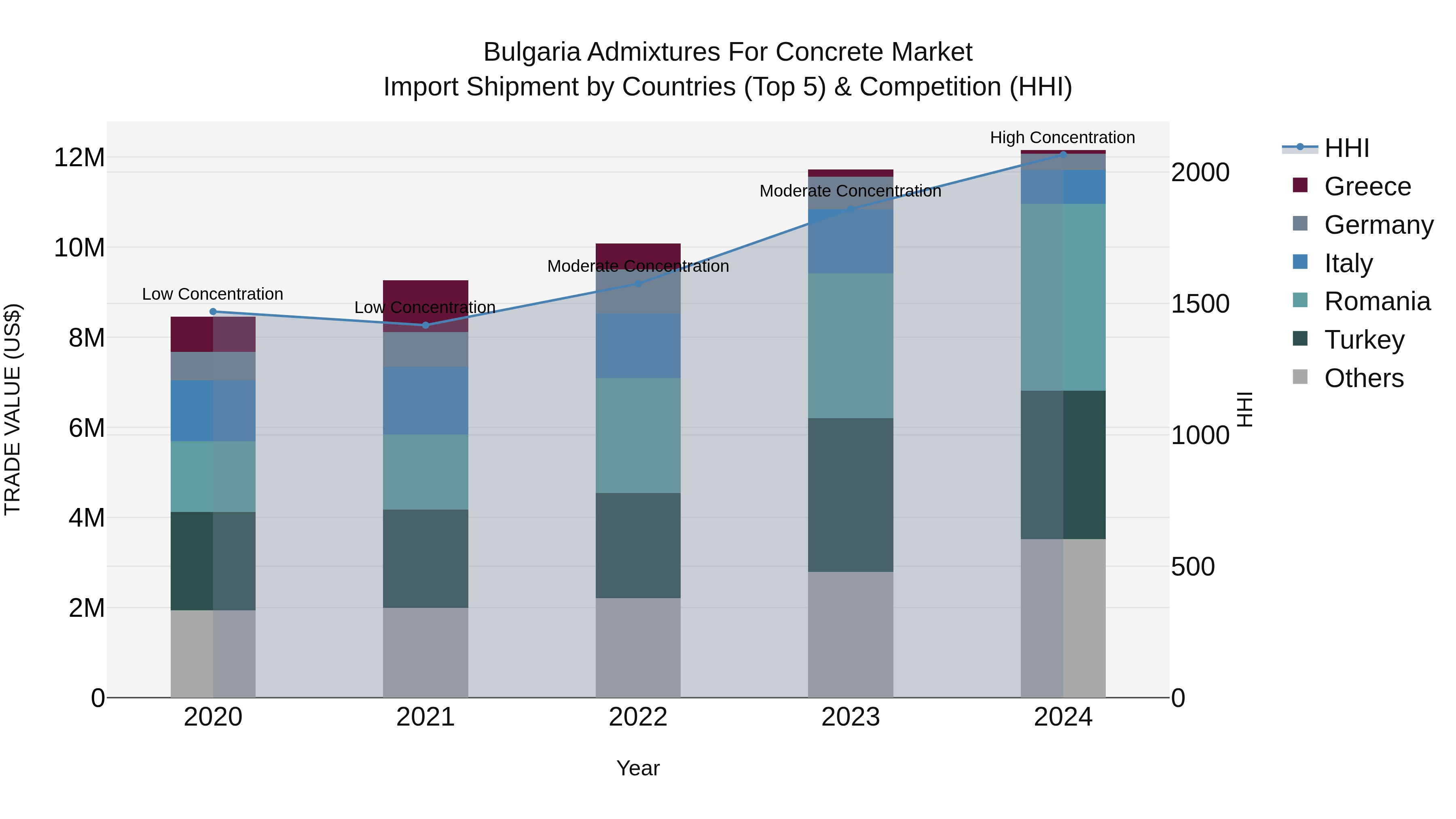 Bulgaria Admixtures for Concrete Market Top 5 Importing Countries and Market Competition (HHI) Analysis