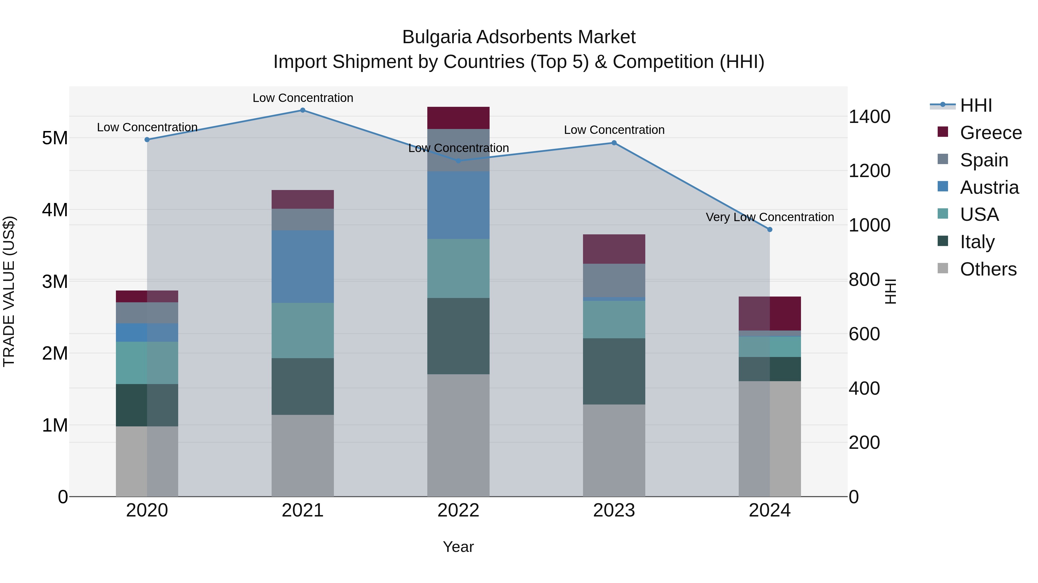 Bulgaria Adsorbents Market Top 5 Importing Countries and Market Competition (HHI) Analysis