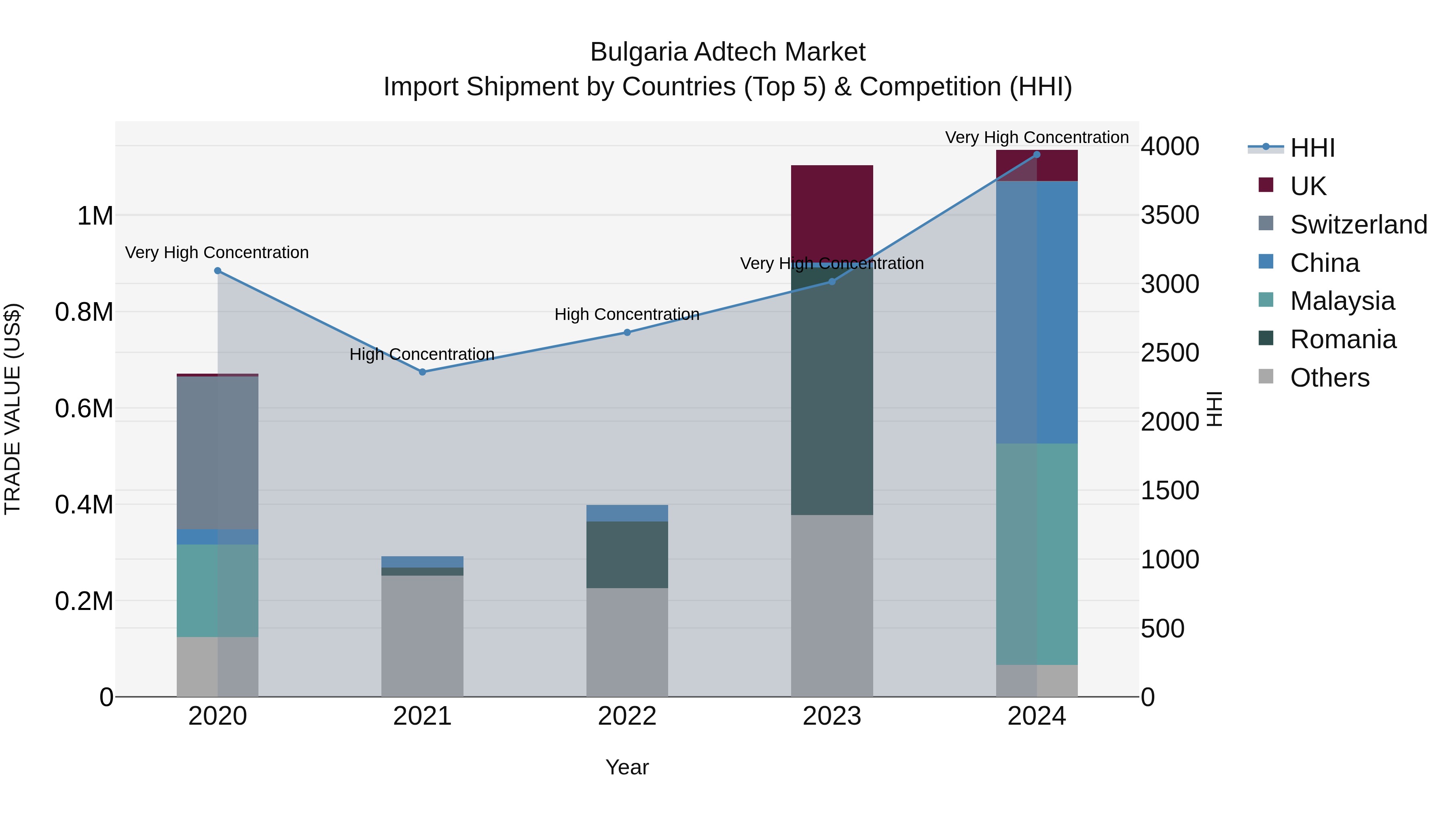 Bulgaria Adtech Market Top 5 Importing Countries and Market Competition (HHI) Analysis