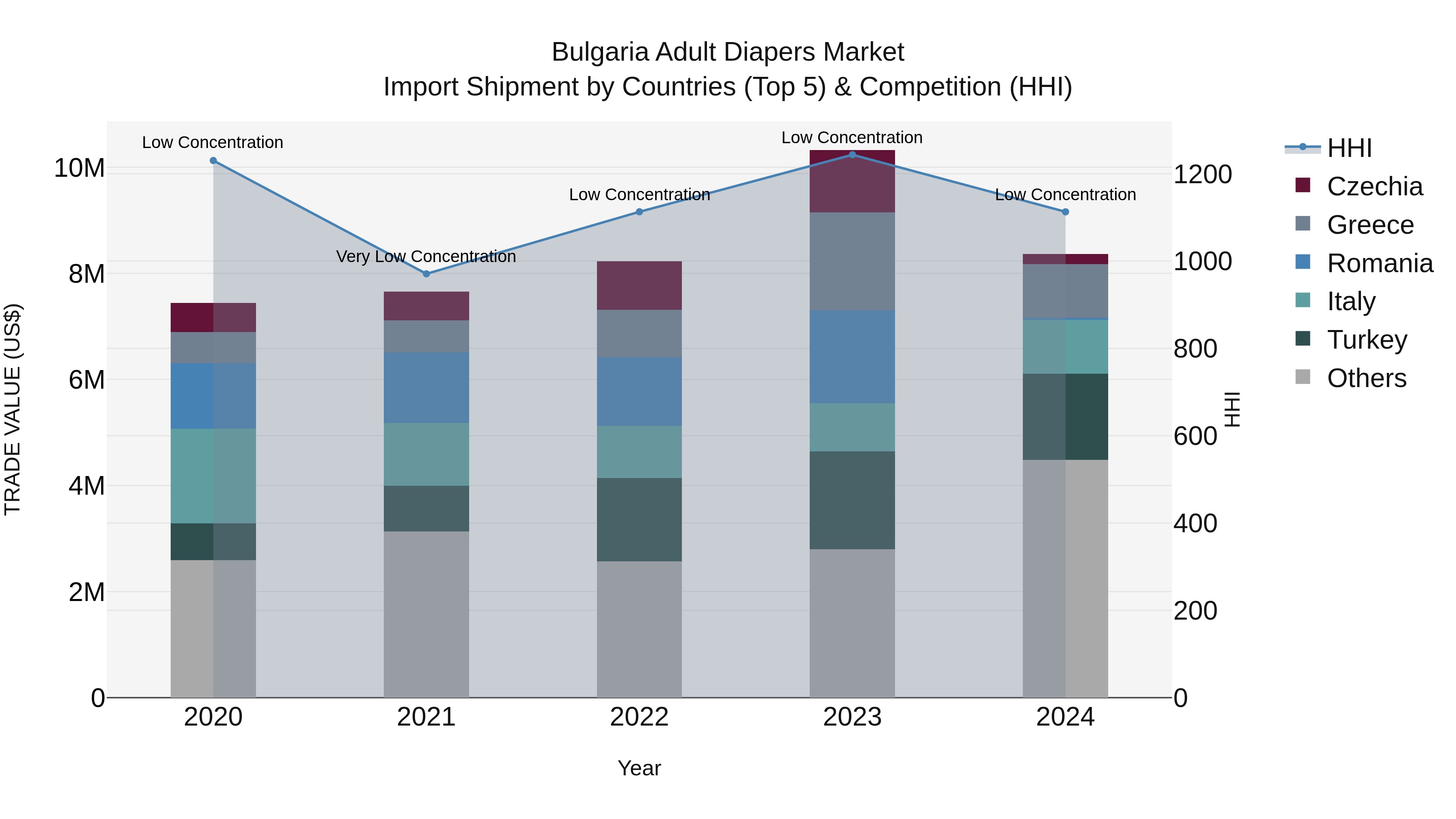 Bulgaria Adult Diapers Market Top 5 Importing Countries and Market Competition (HHI) Analysis