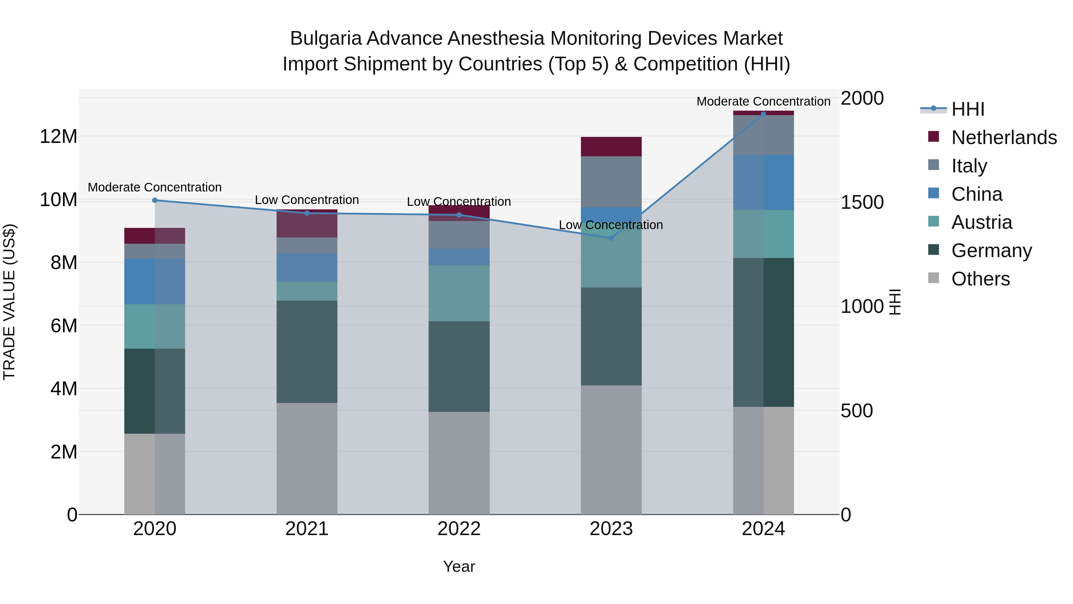 Bulgaria Advance Anesthesia Monitoring Devices Market Top 5 Importing Countries and Market Competition (HHI) Analysis