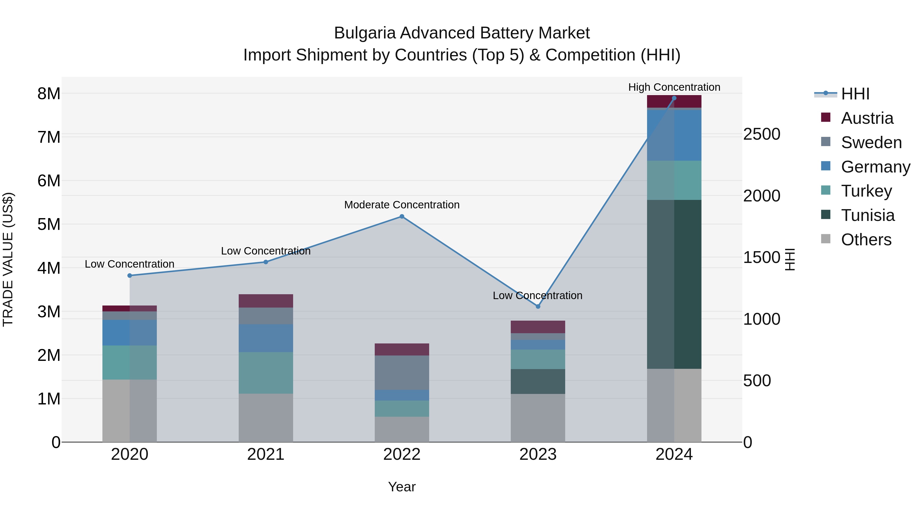 Bulgaria Advanced Battery Market Top 5 Importing Countries and Market Competition (HHI) Analysis