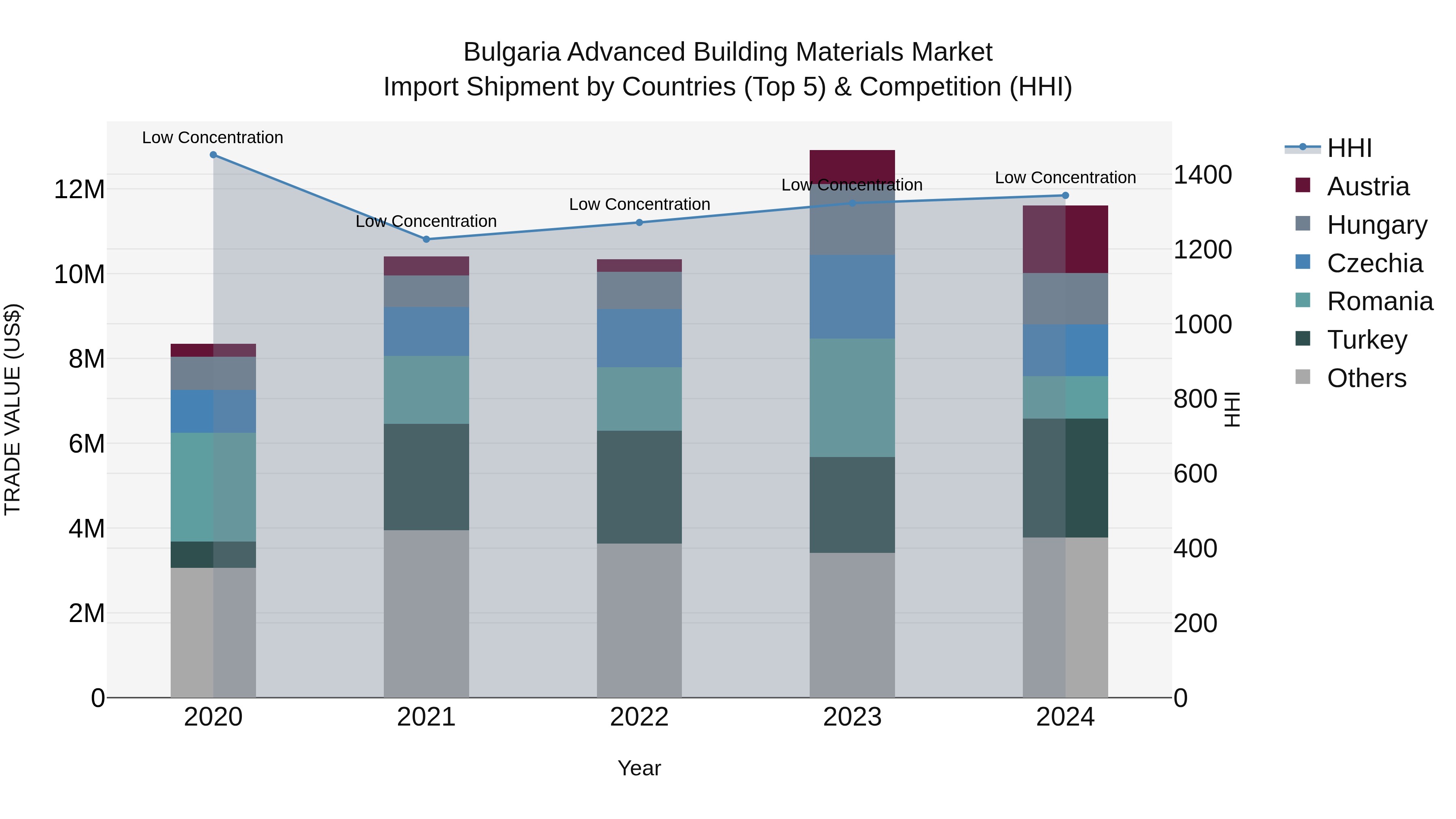 Bulgaria Advanced Building Materials Market Top 5 Importing Countries and Market Competition (HHI) Analysis