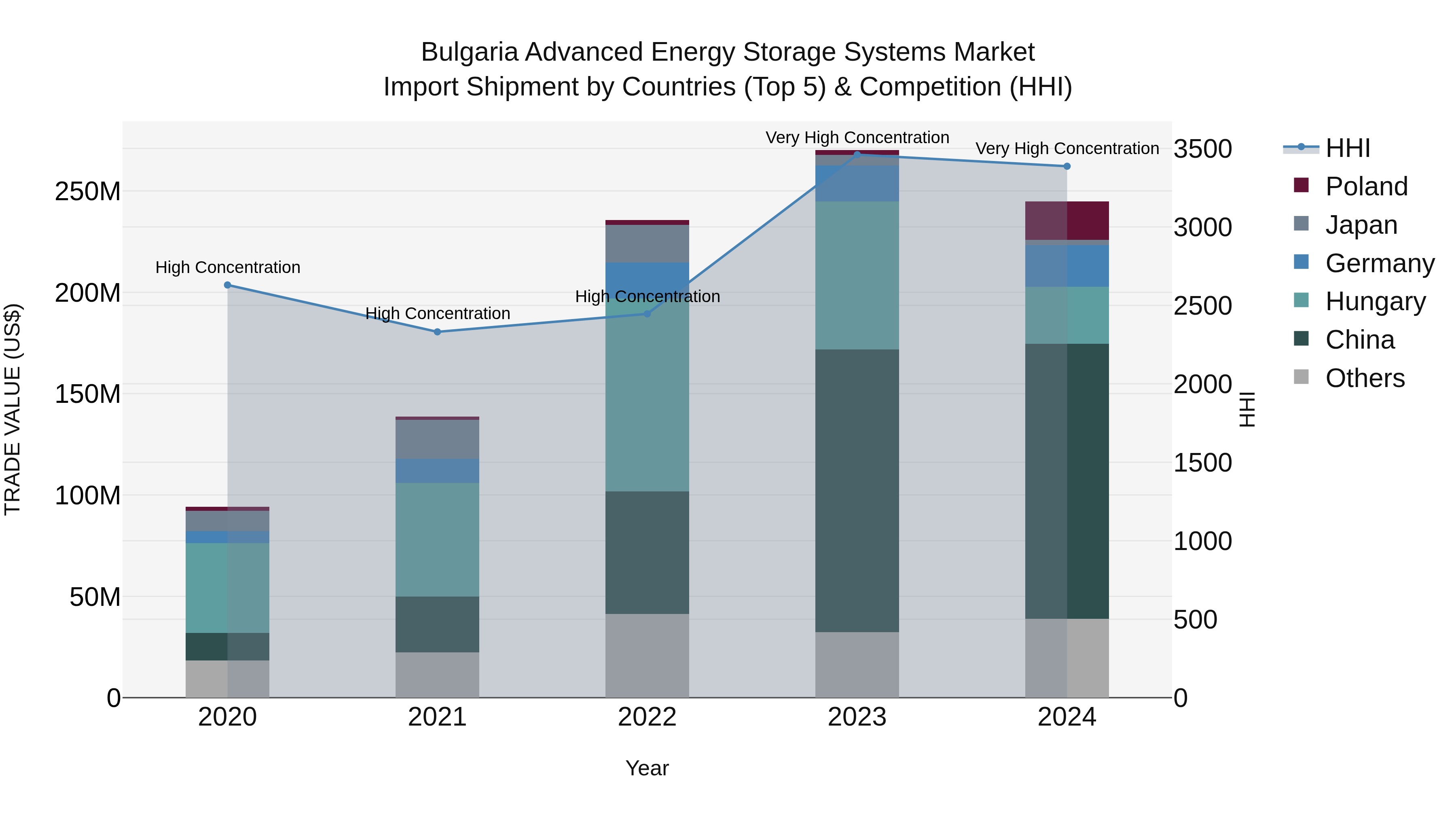 Bulgaria Advanced Energy Storage Systems Market Top 5 Importing Countries and Market Competition (HHI) Analysis