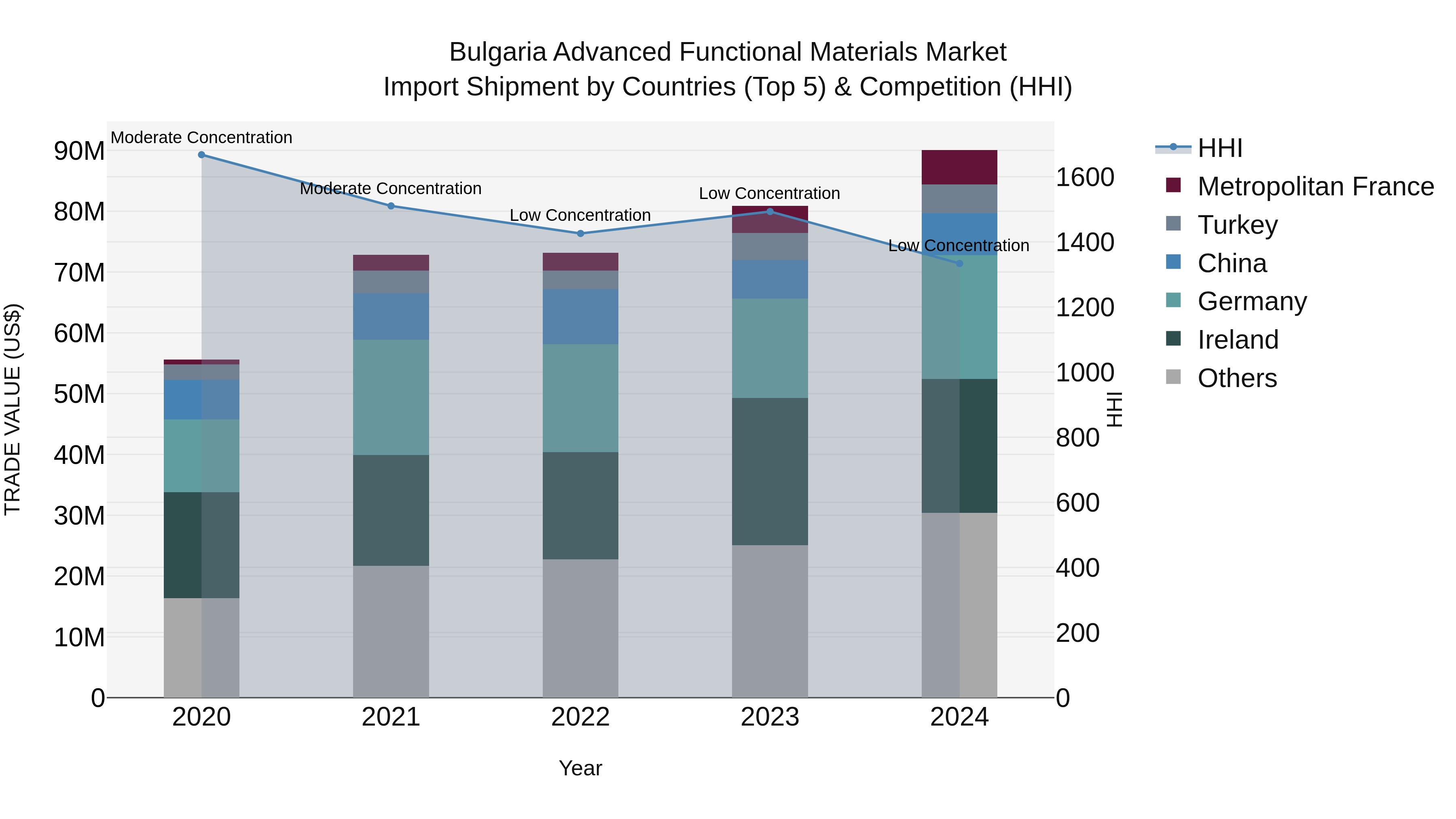 Bulgaria Advanced Functional Materials Market Top 5 Importing Countries and Market Competition (HHI) Analysis