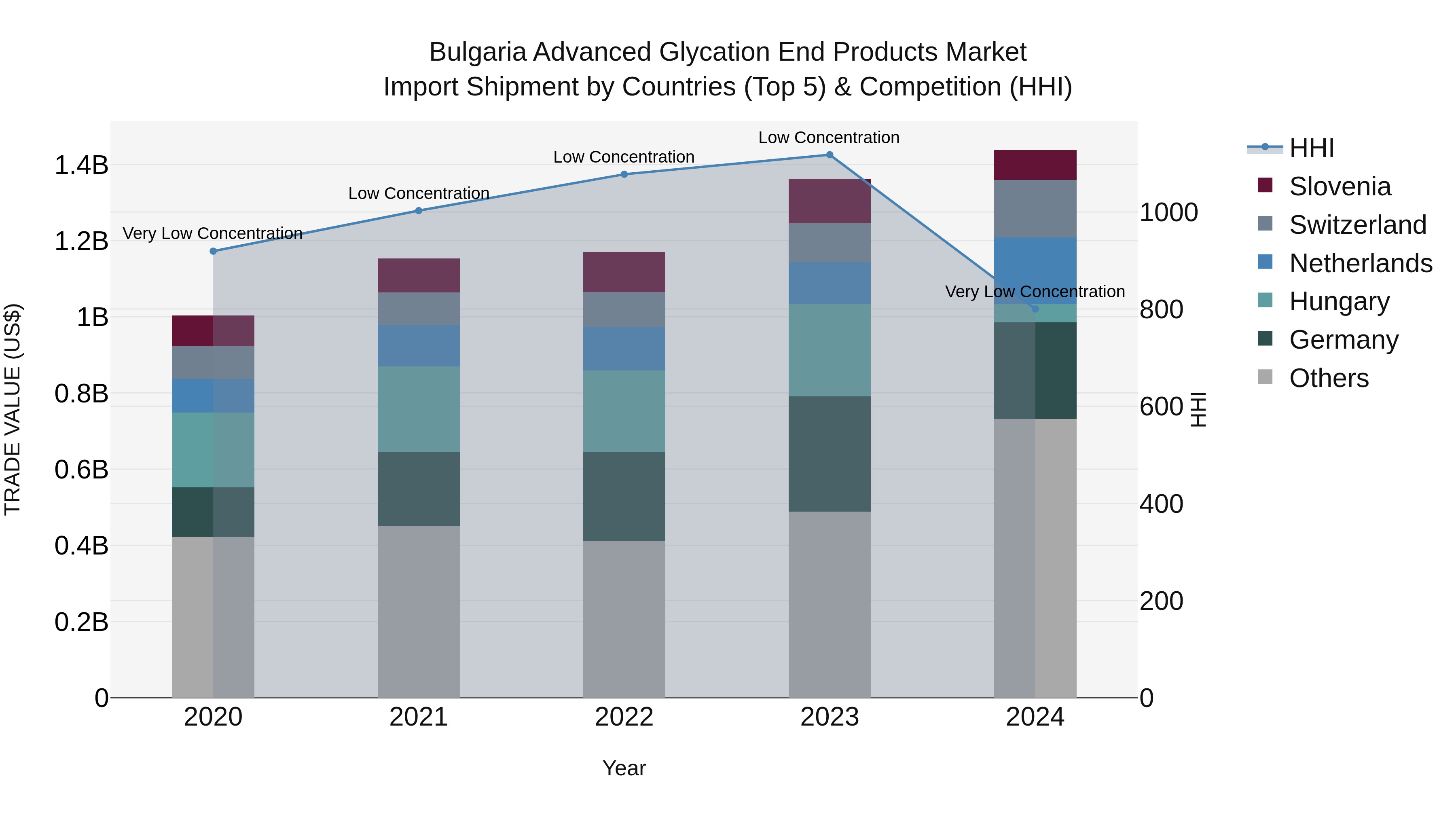 Bulgaria Advanced Glycation End Products Market Top 5 Importing Countries and Market Competition (HHI) Analysis