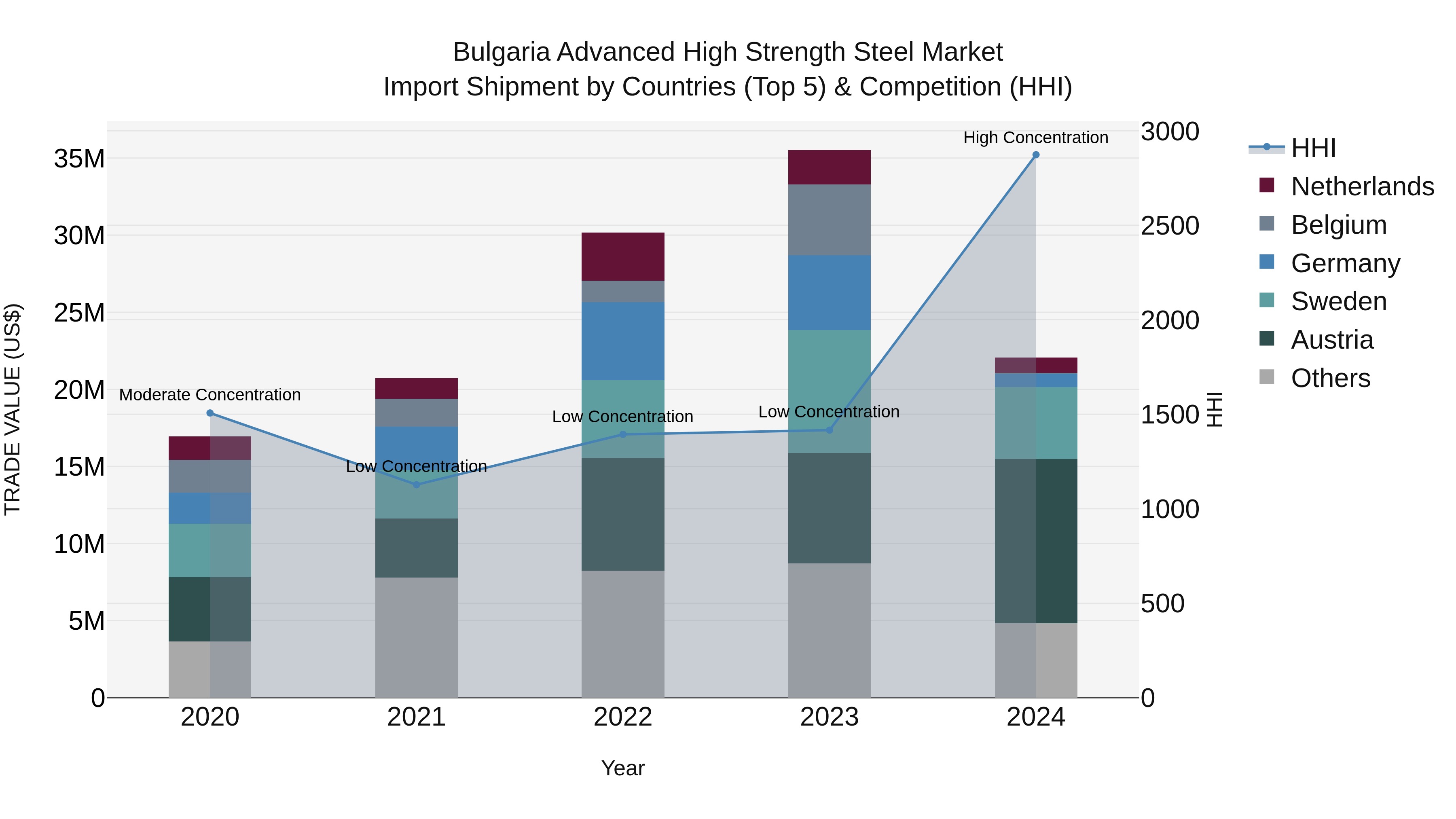 Bulgaria Advanced High Strength Steel Market Top 5 Importing Countries and Market Competition (HHI) Analysis