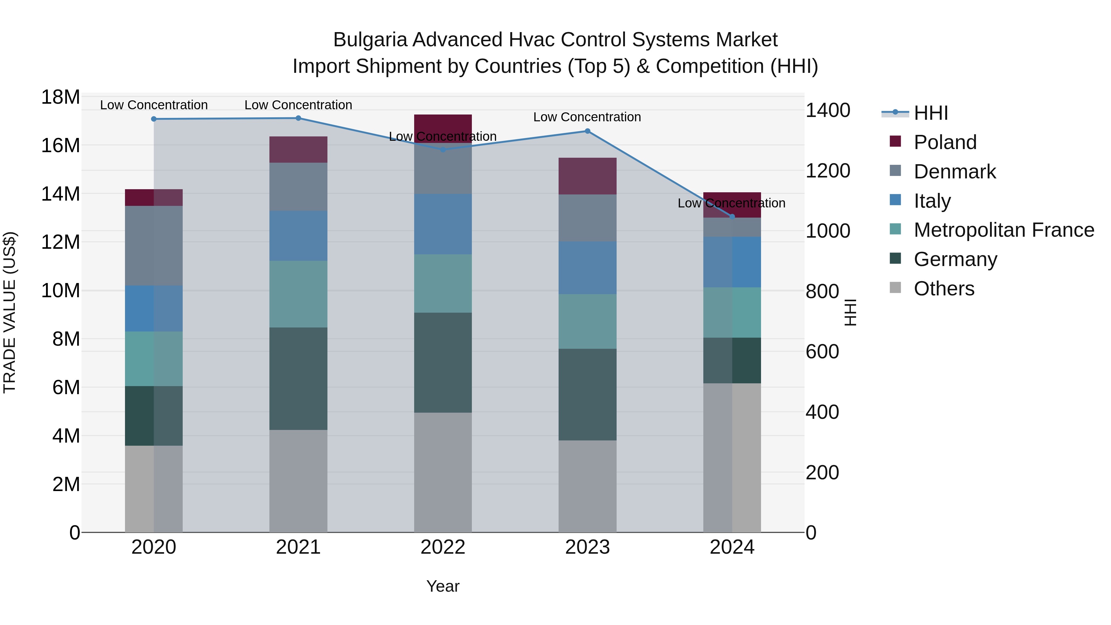 Bulgaria Advanced Hvac Control Systems Market Top 5 Importing Countries and Market Competition (HHI) Analysis