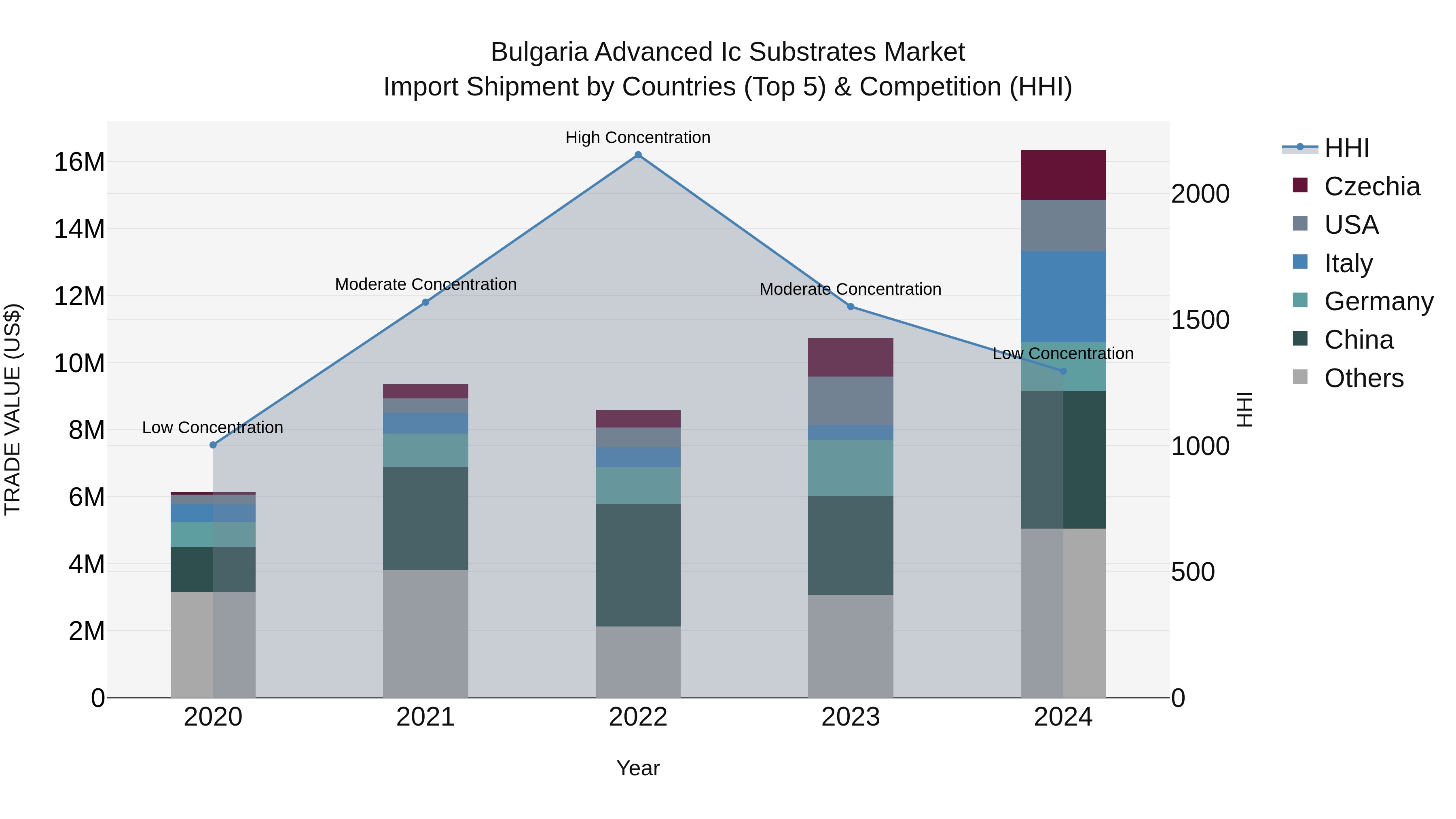 Bulgaria Advanced Ic Substrates Market Top 5 Importing Countries and Market Competition (HHI) Analysis