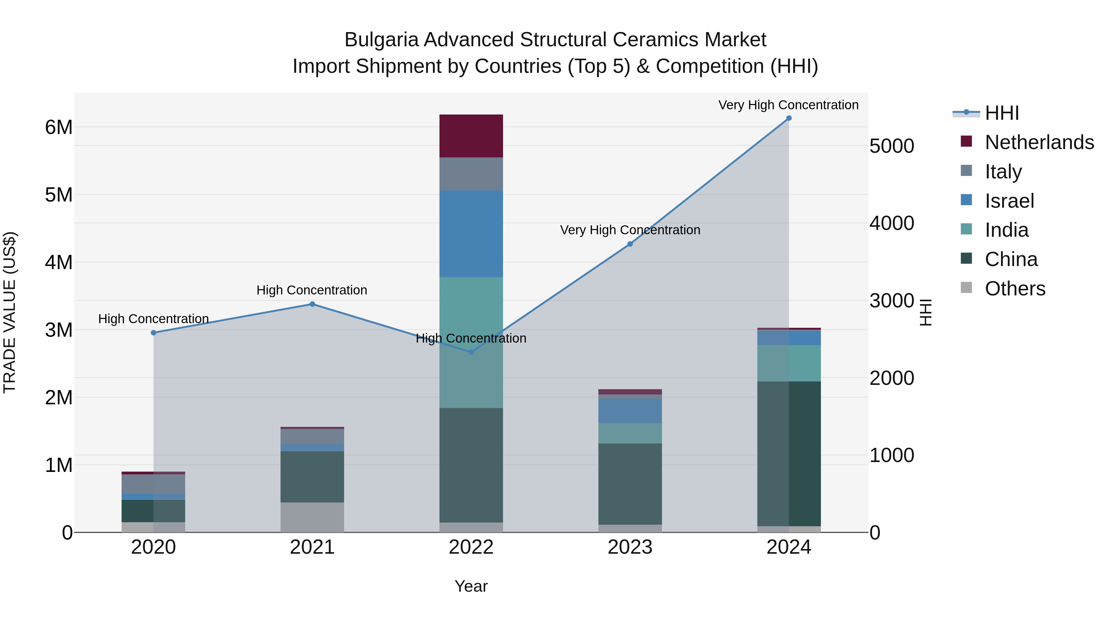 Bulgaria Advanced Structural Ceramics Market Top 5 Importing Countries and Market Competition (HHI) Analysis
