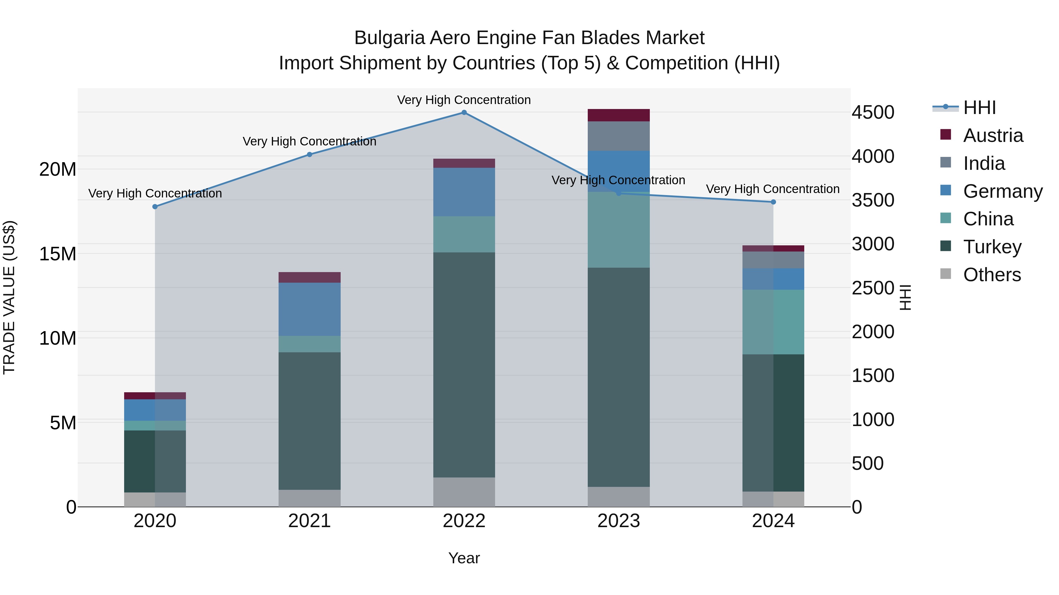 Bulgaria Aero Engine Fan Blades Market Top 5 Importing Countries and Market Competition (HHI) Analysis