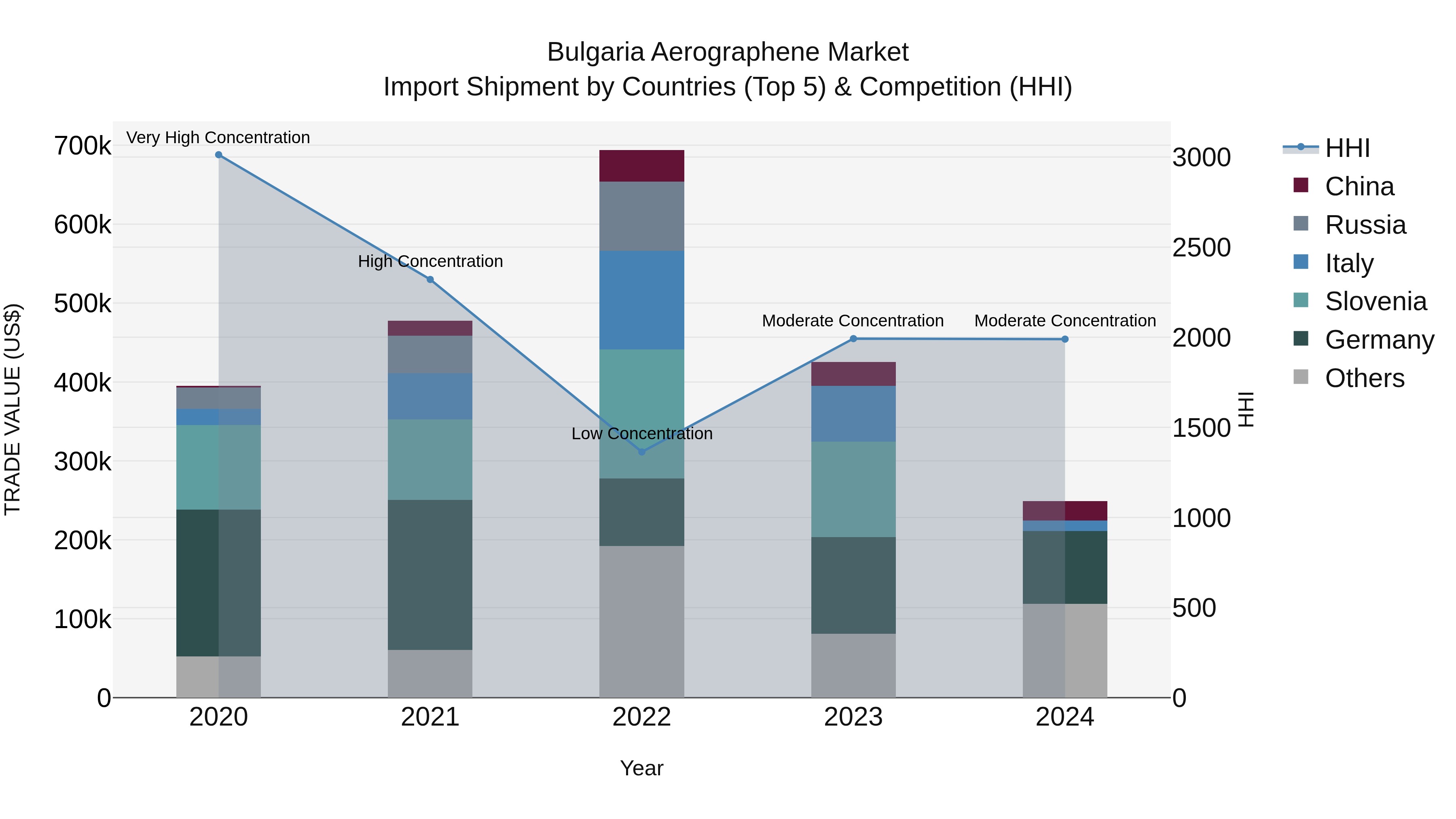 Bulgaria Aerographene Market Top 5 Importing Countries and Market Competition (HHI) Analysis