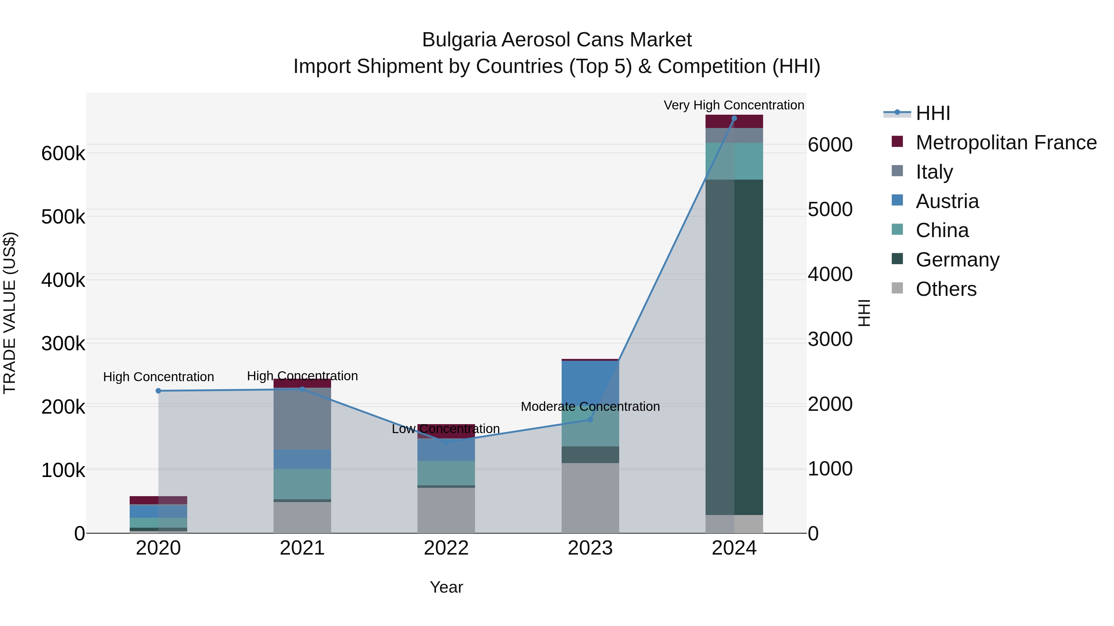 Bulgaria Aerosol Cans Market Top 5 Importing Countries and Market Competition (HHI) Analysis
