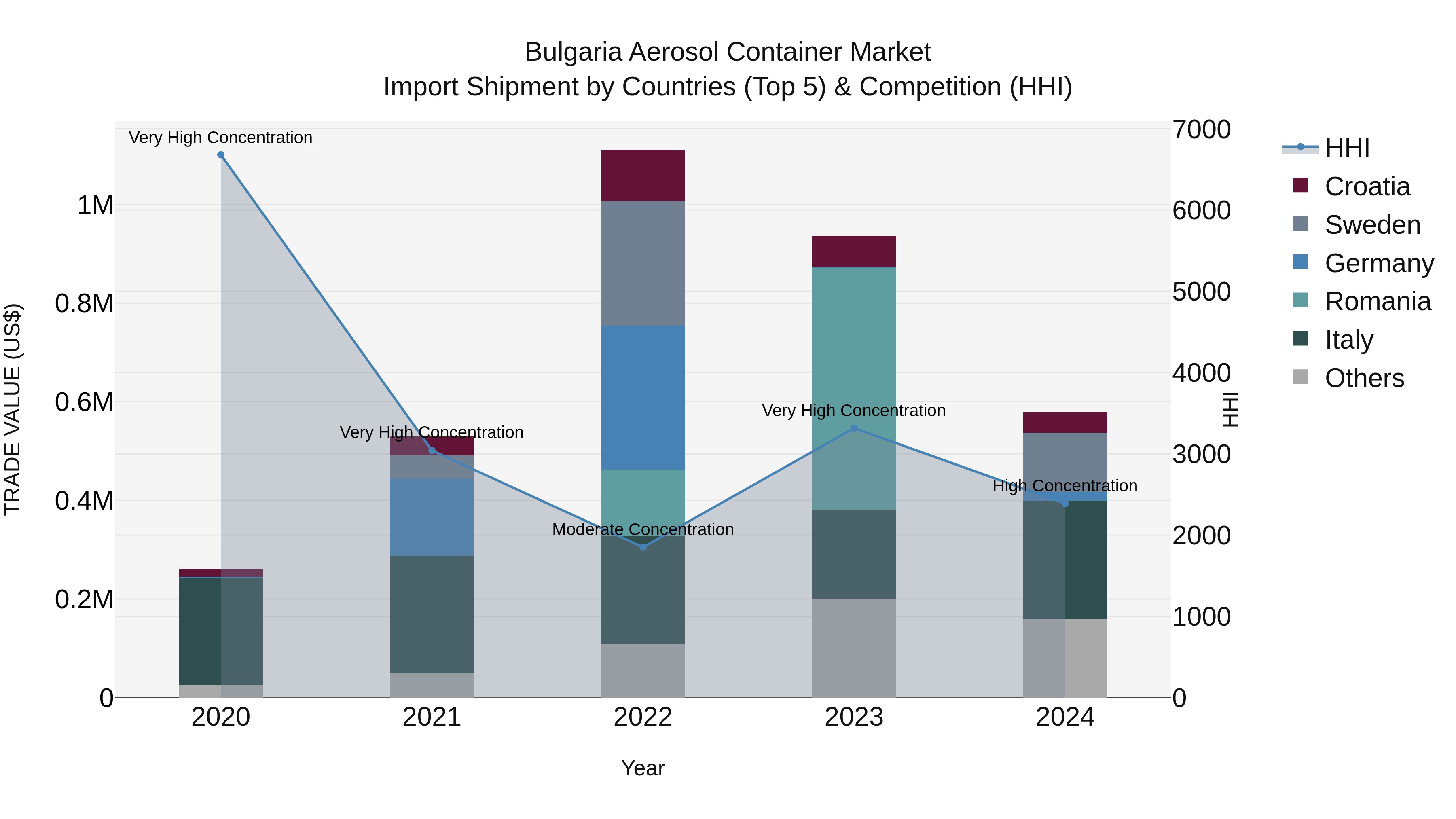 Bulgaria Aerosol Container Market Top 5 Importing Countries and Market Competition (HHI) Analysis