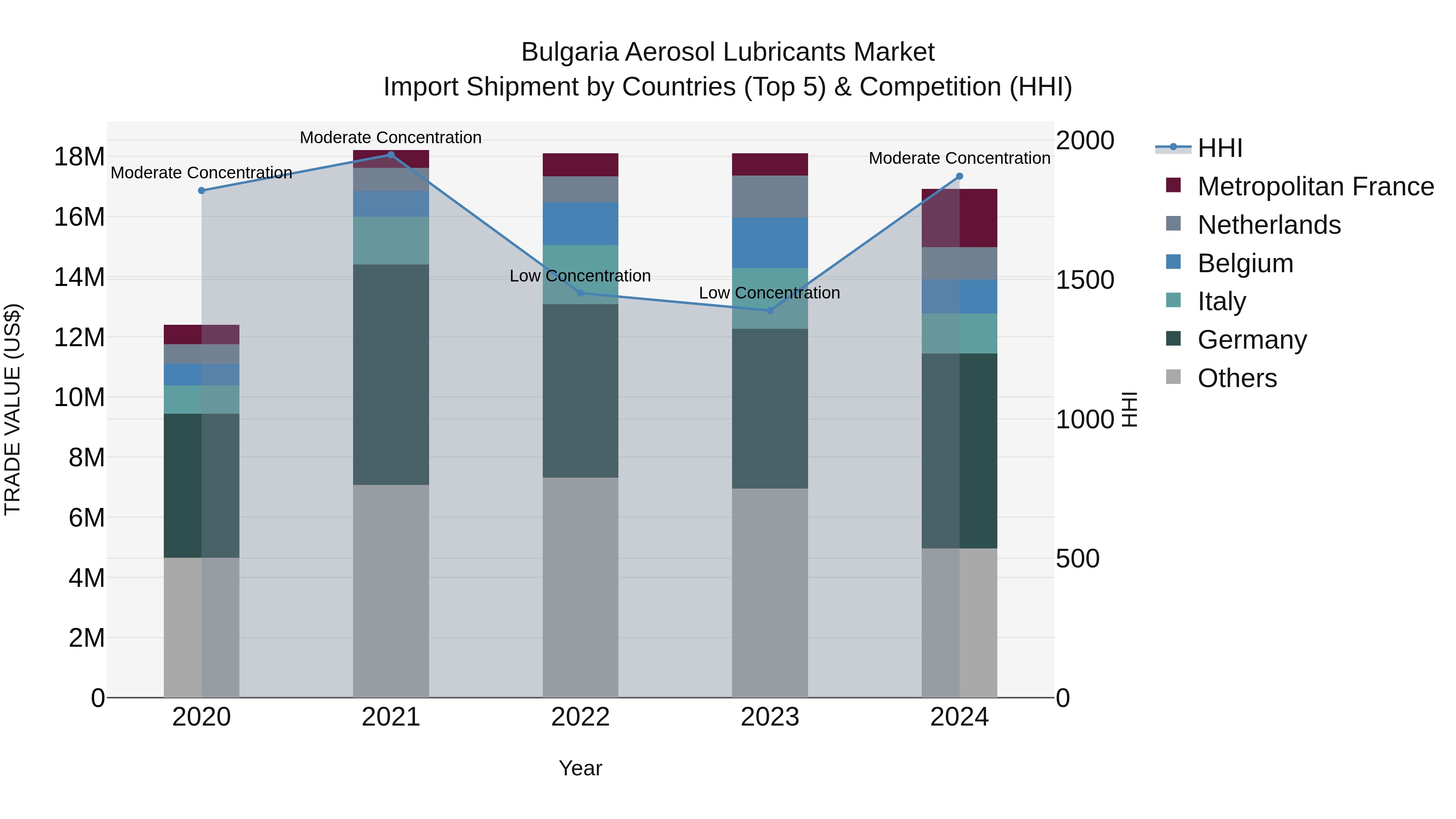 Bulgaria Aerosol Lubricants Market Top 5 Importing Countries and Market Competition (HHI) Analysis