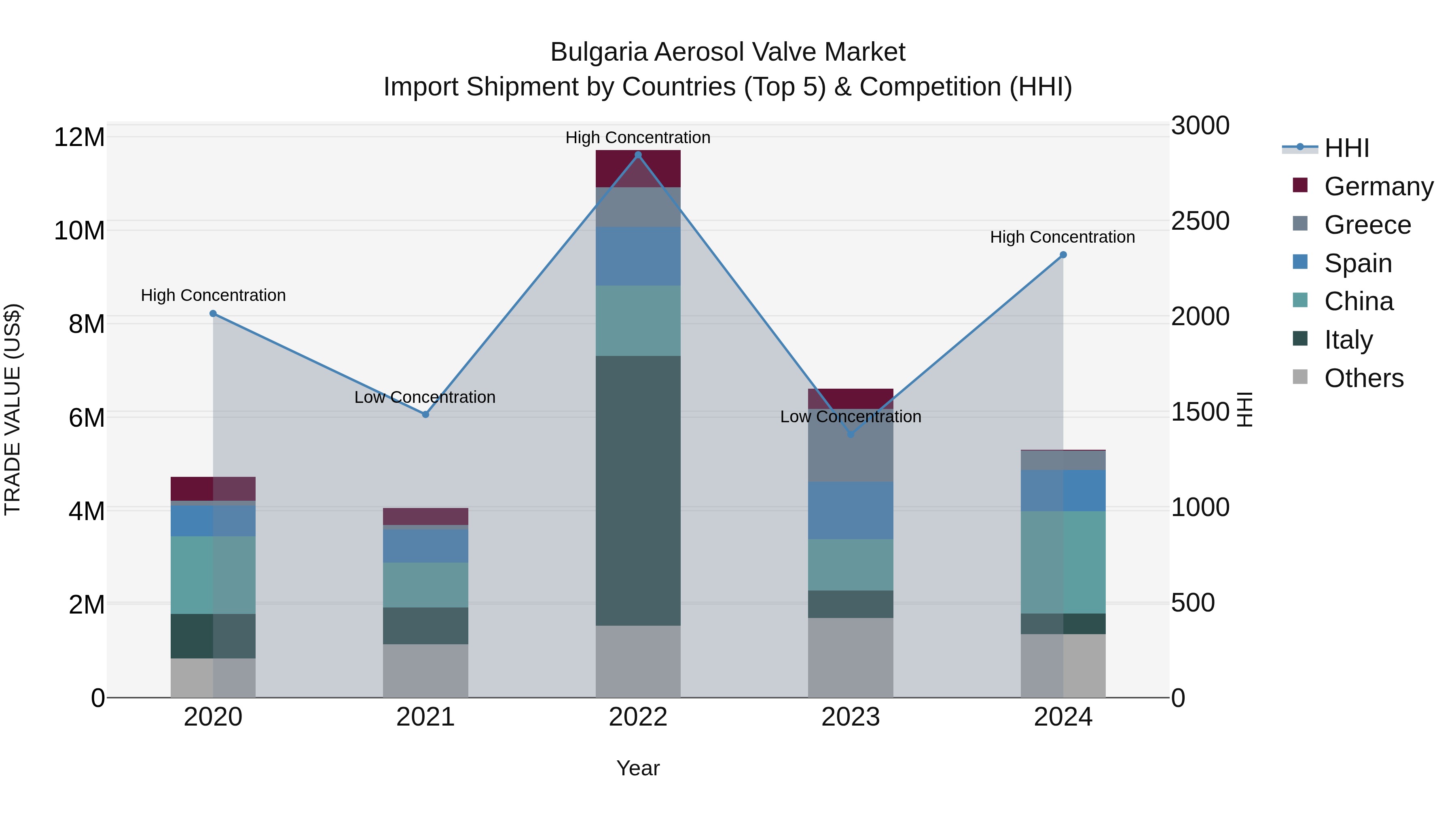Bulgaria Aerosol Valve Market Top 5 Importing Countries and Market Competition (HHI) Analysis